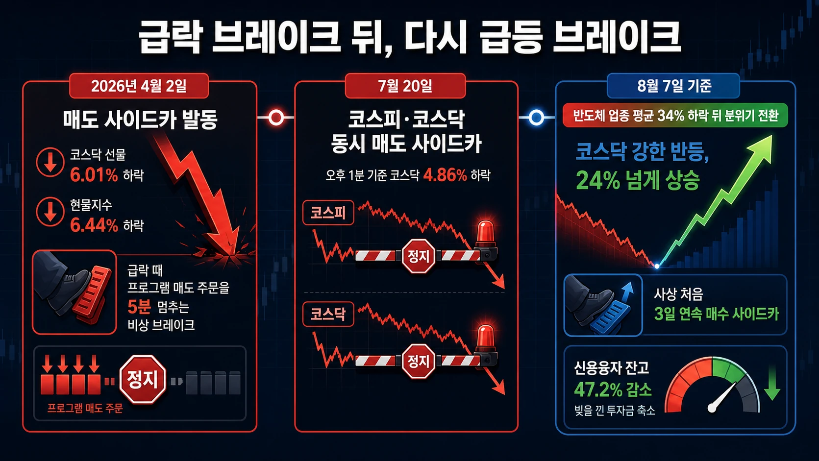 사이드카와 신용잔고 변화