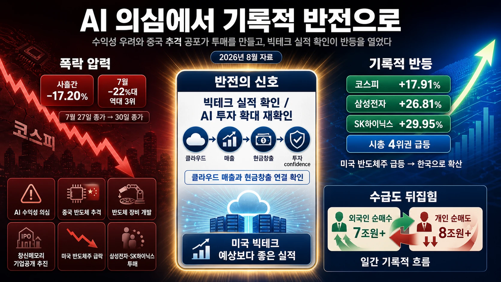 AI 우려 뒤 기록적 반등