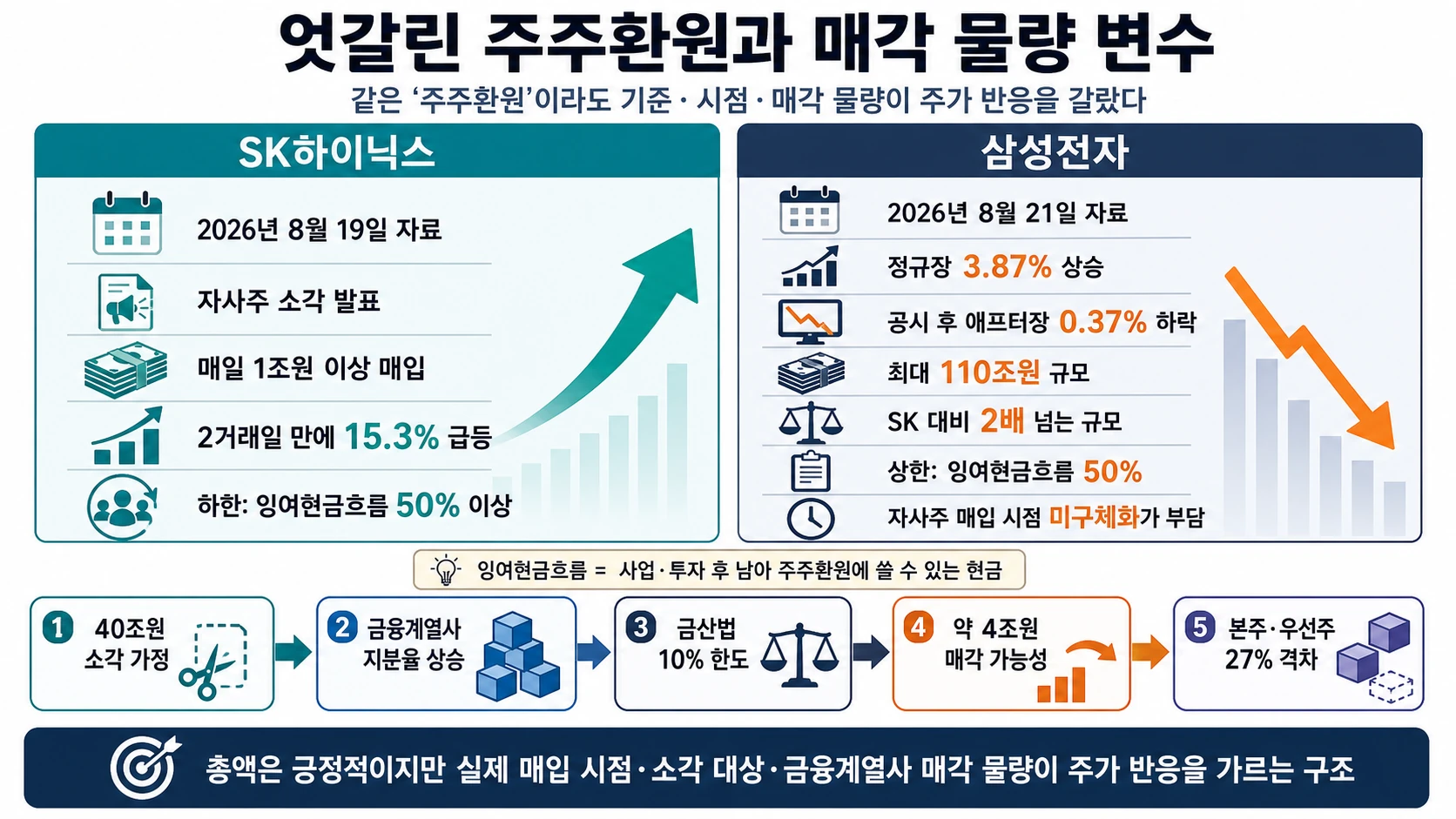두 기업의 주주환원 비교