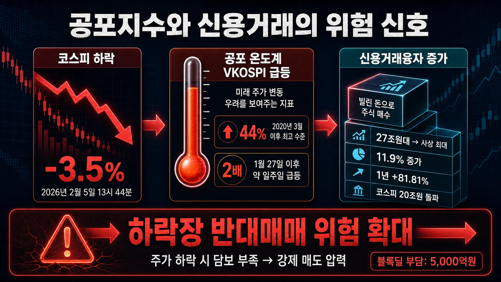 공포지수와 신용잔고 급등