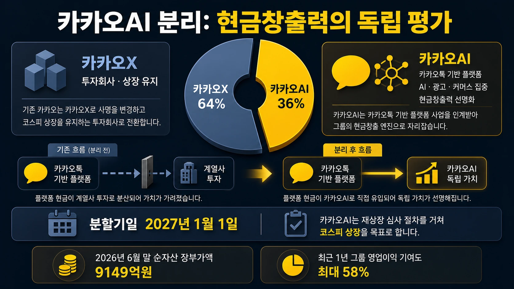 분할비율과 영업이익 기여도