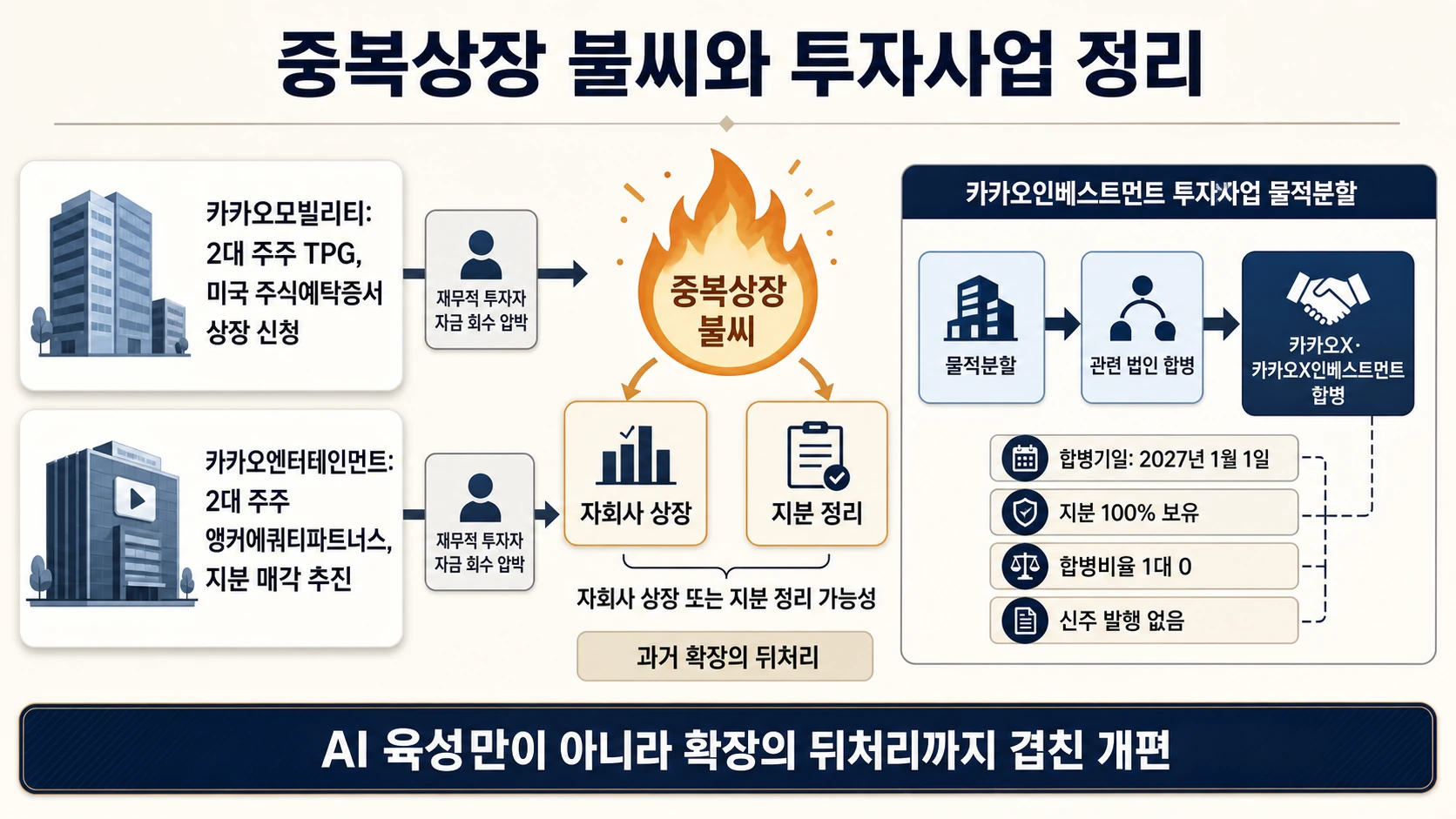 자회사 상장과 합병 흐름