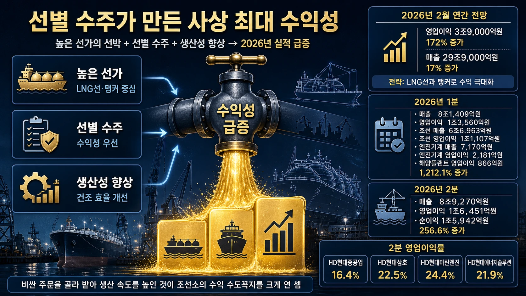 영업이익과 이익률 상승