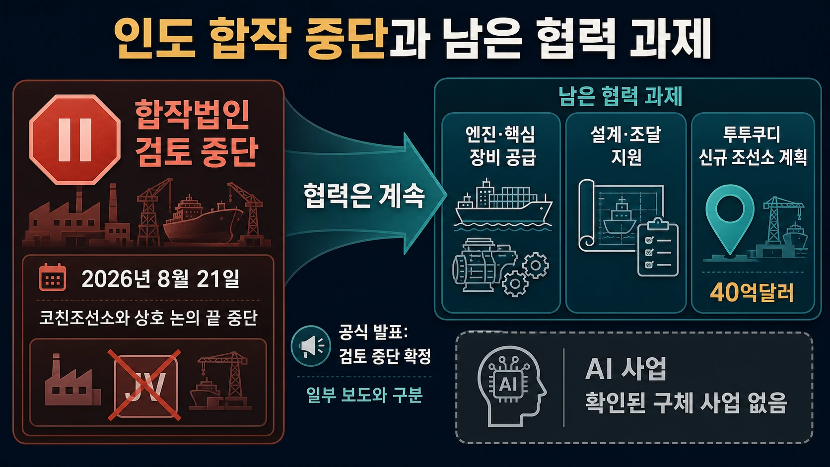 합작중단과 계속된 협력