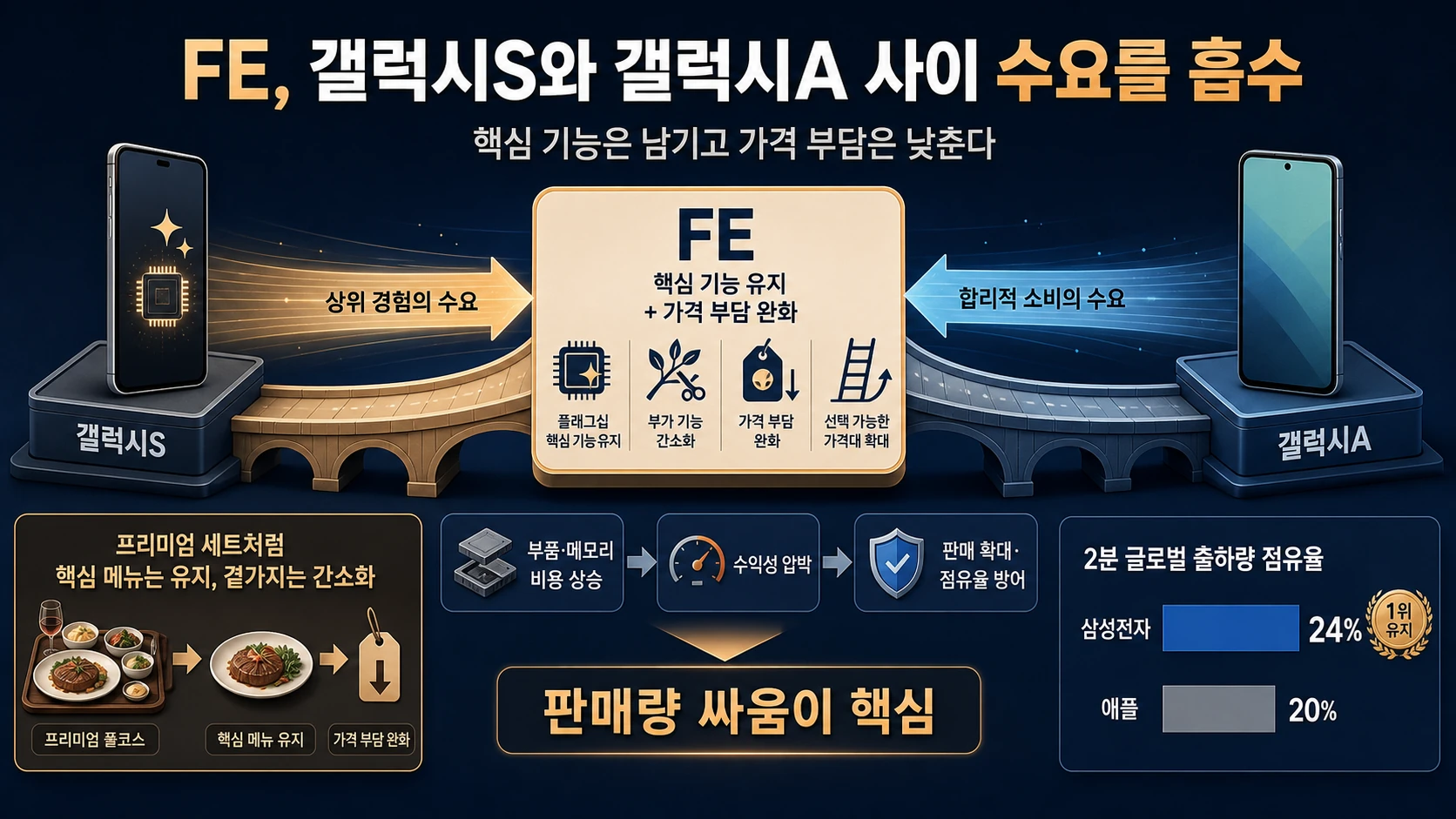 갤럭시 제품군과 점유율