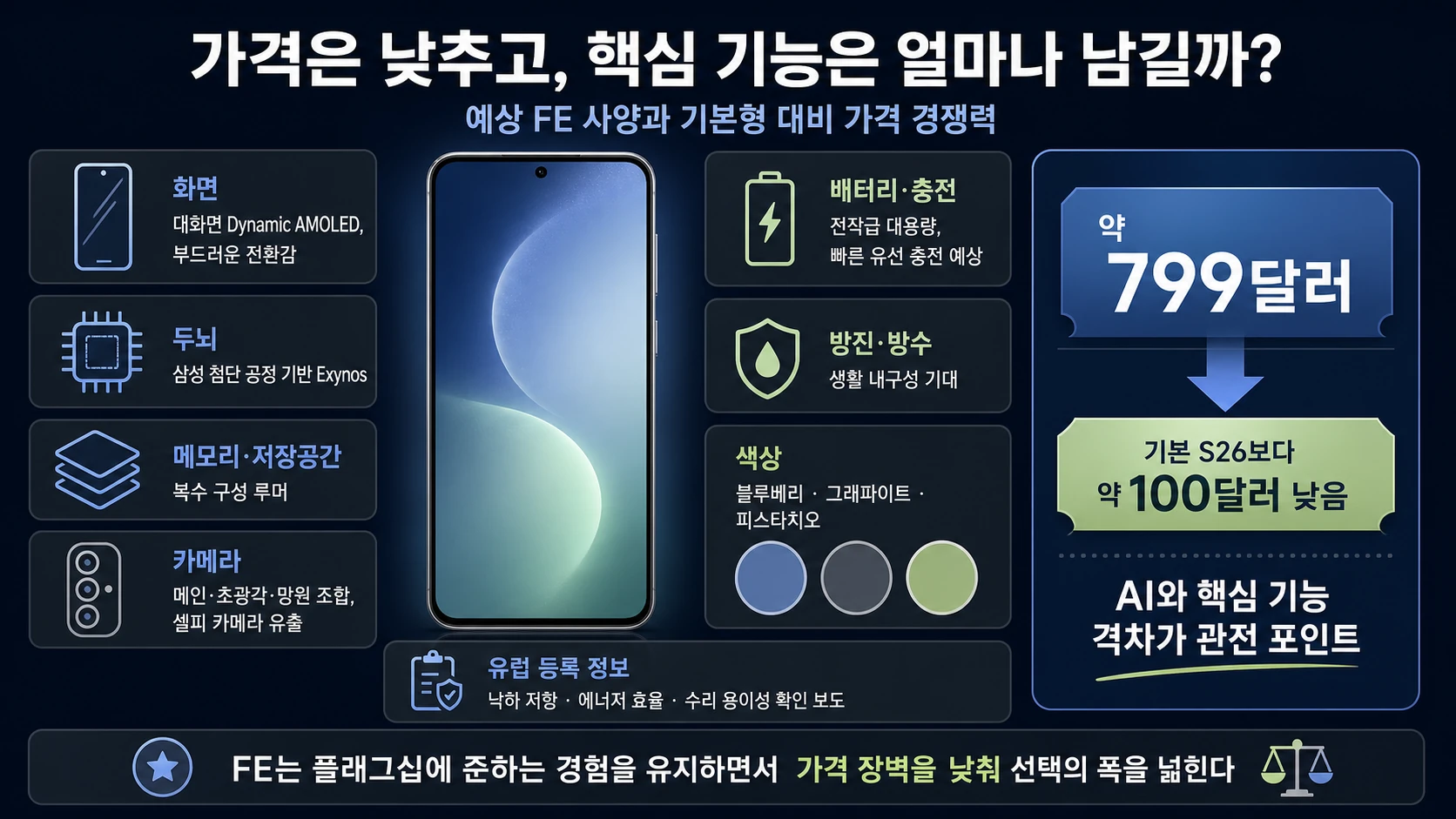 예상 사양과 가격 비교표