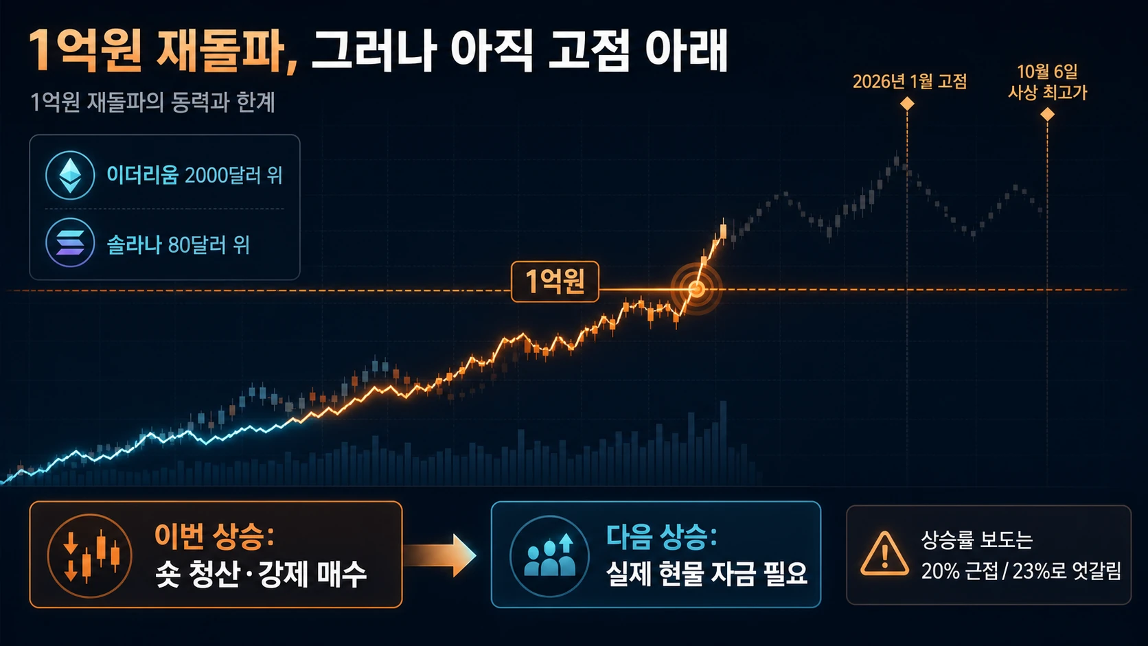 현재 가격과 과거 고점 비교