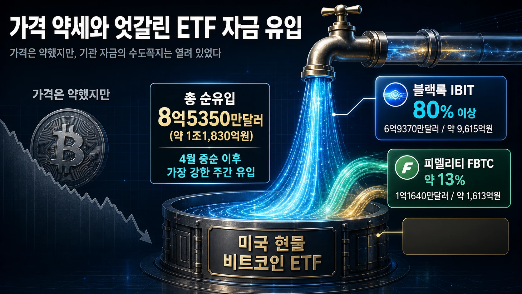 ETF별 기관 자금 유입