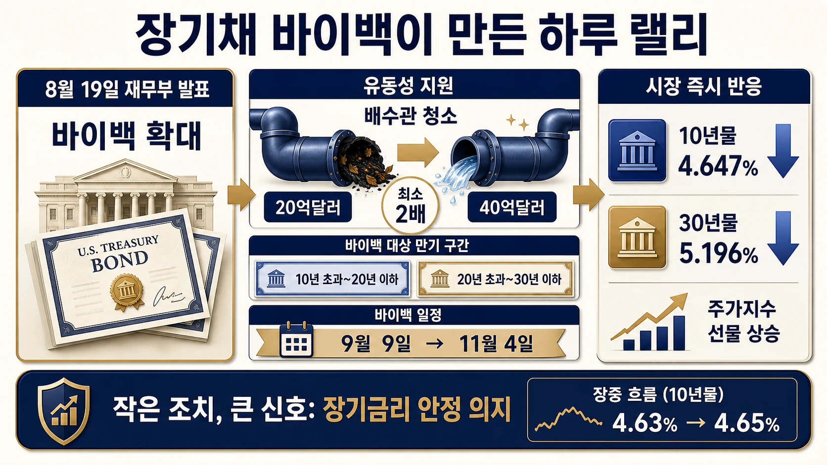 바이백 발표와 금리 하락
