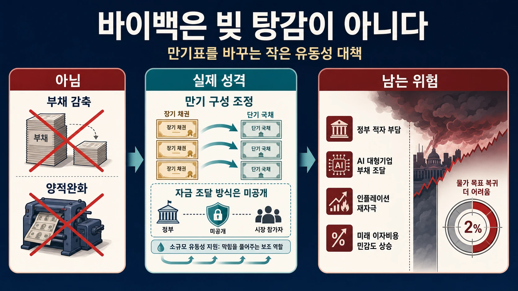 막대한 부채와 작은 바이백