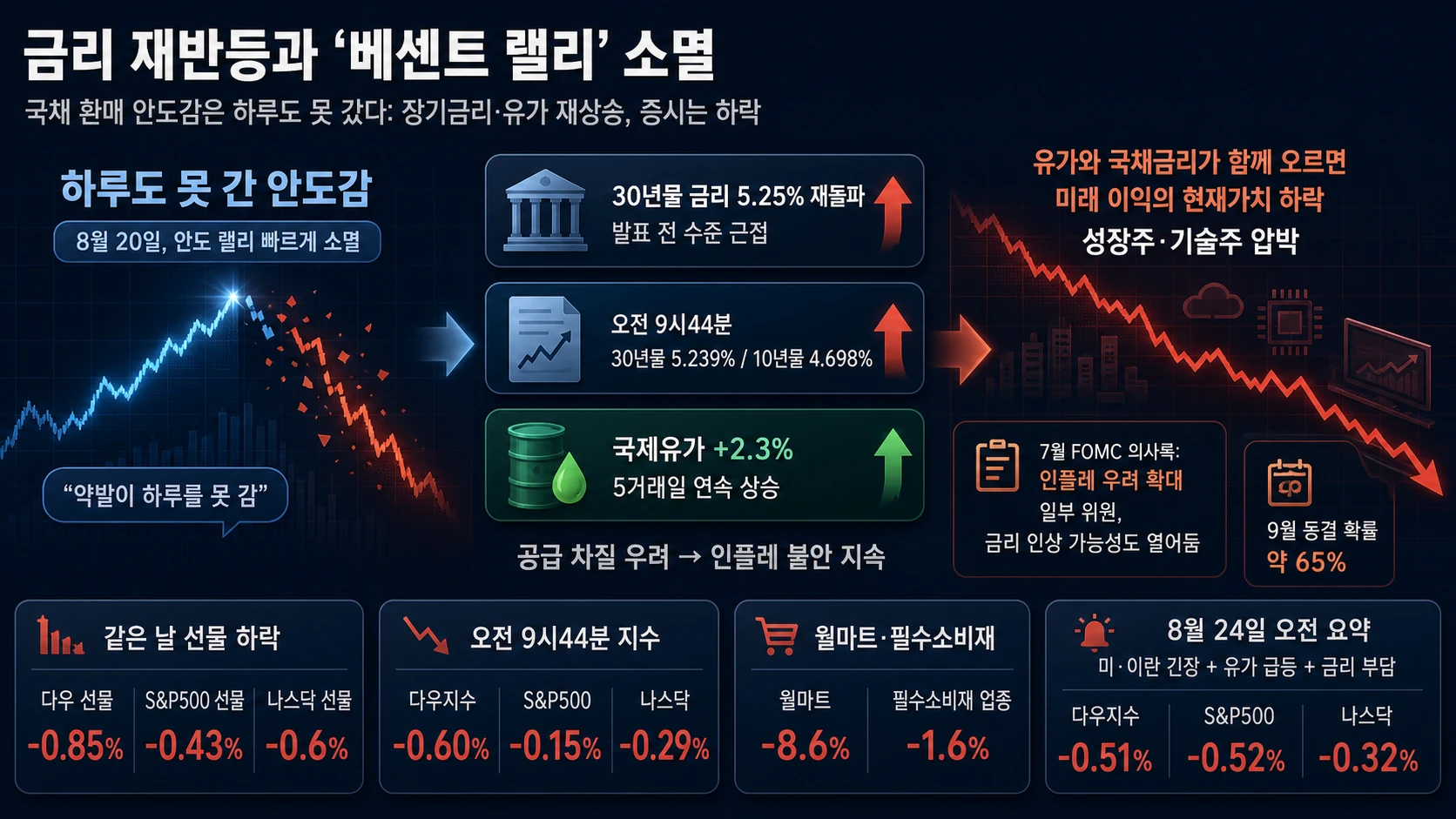 금리 반등과 증시 하락
