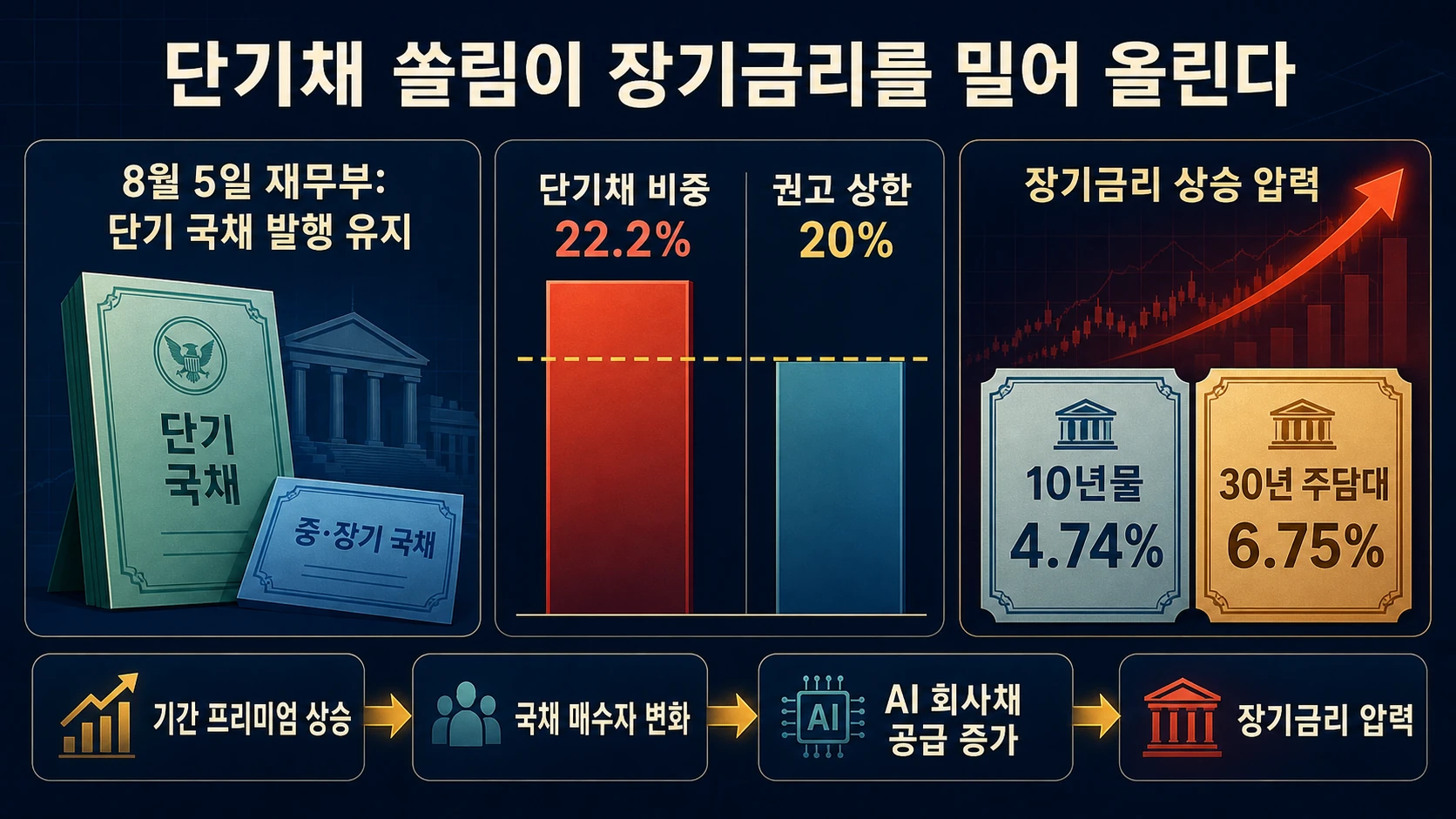 단기채 비중과 장기금리