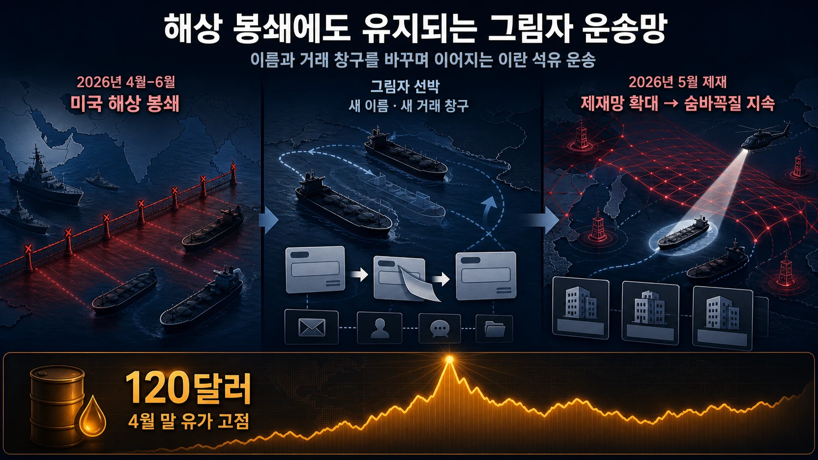 봉쇄와 그림자 선박 제재
