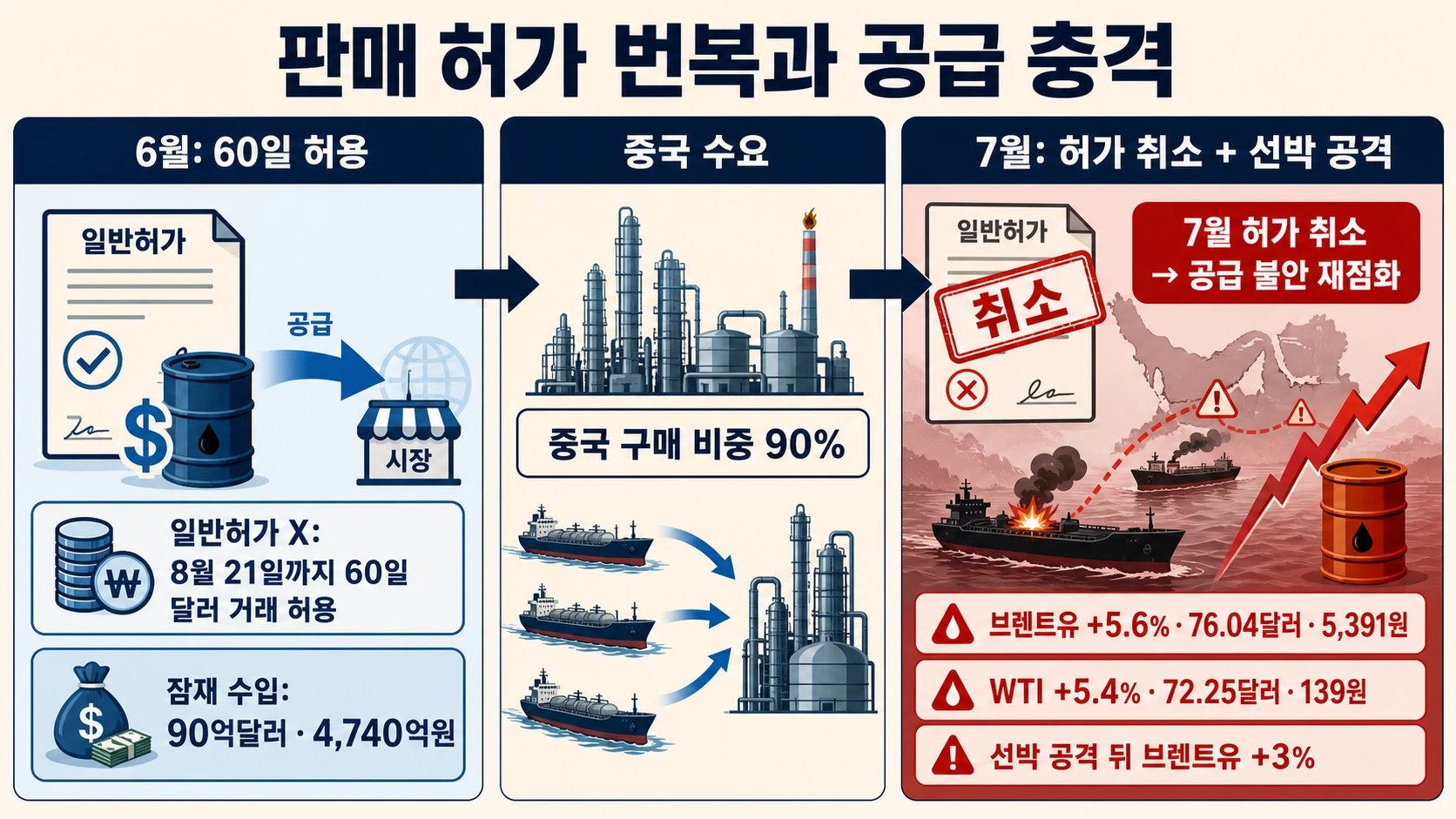 이란 원유 허가와 선박 공격