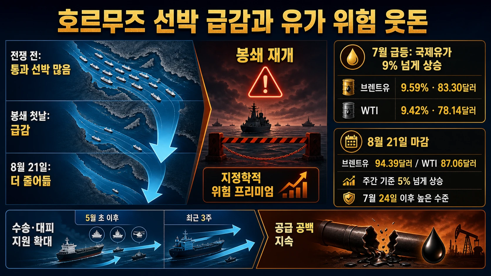 통과 선박과 원유 공급 감소