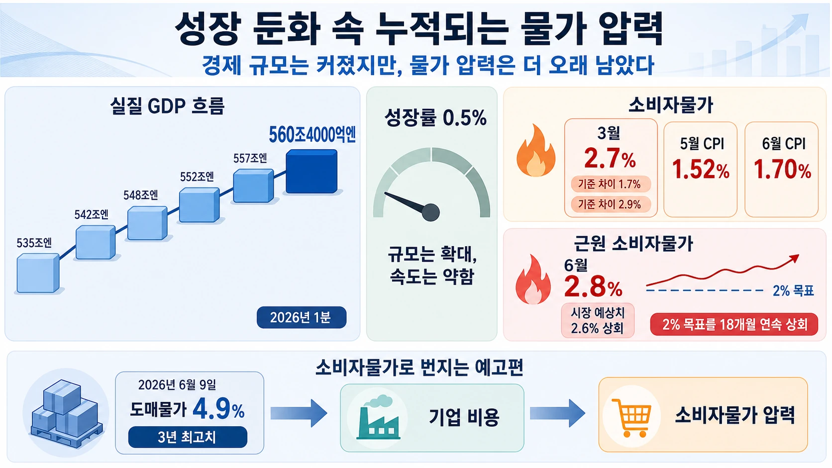 성장률과 물가 지표
