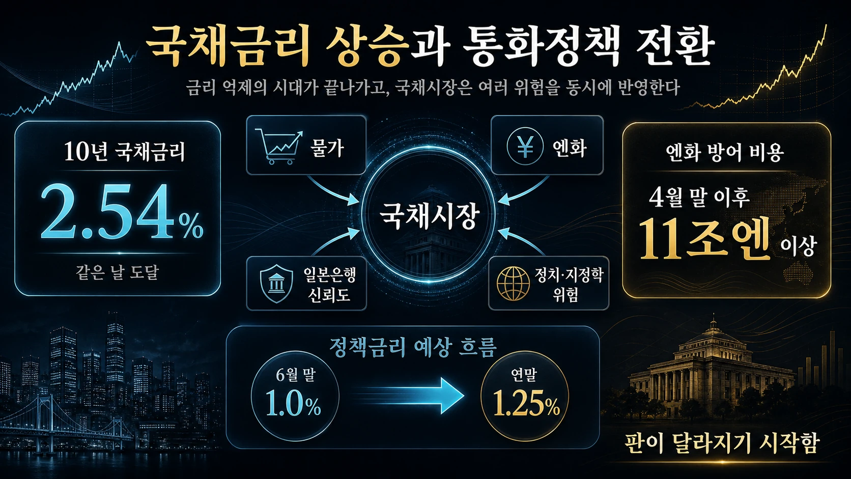 국채금리와 정책 전환