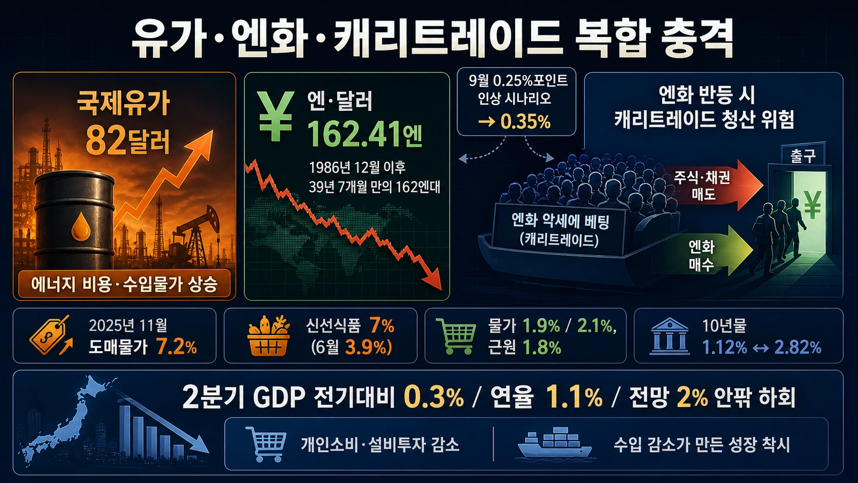엔화 쏠림과 자산 매도