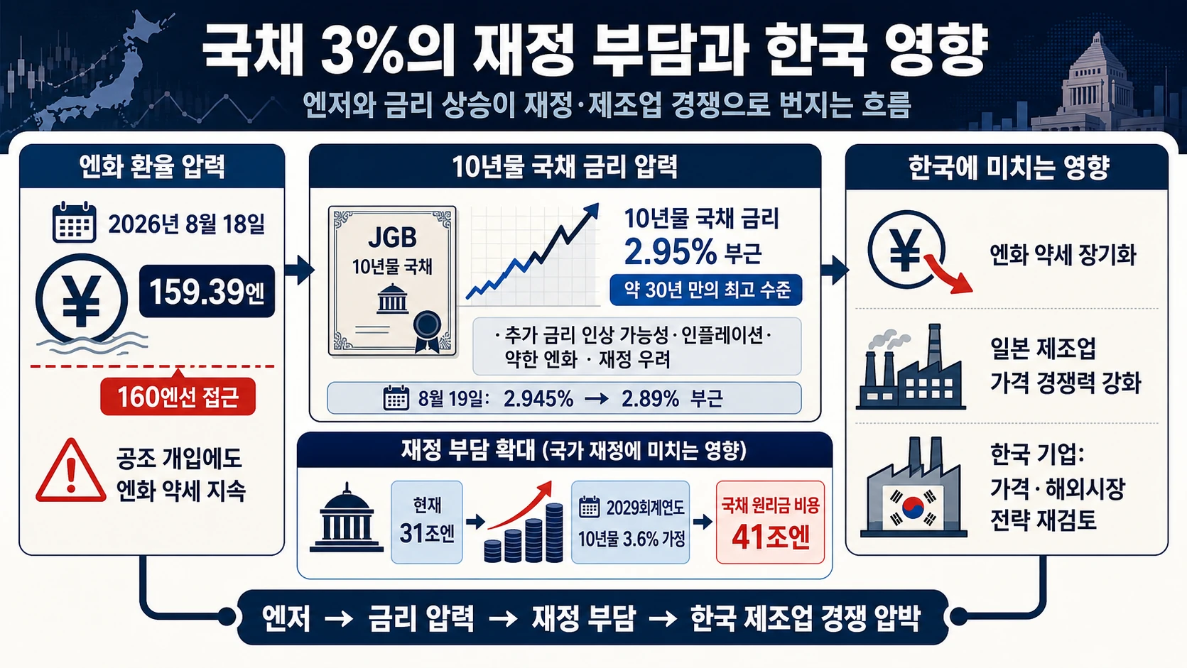 금리 상승과 재정 부담