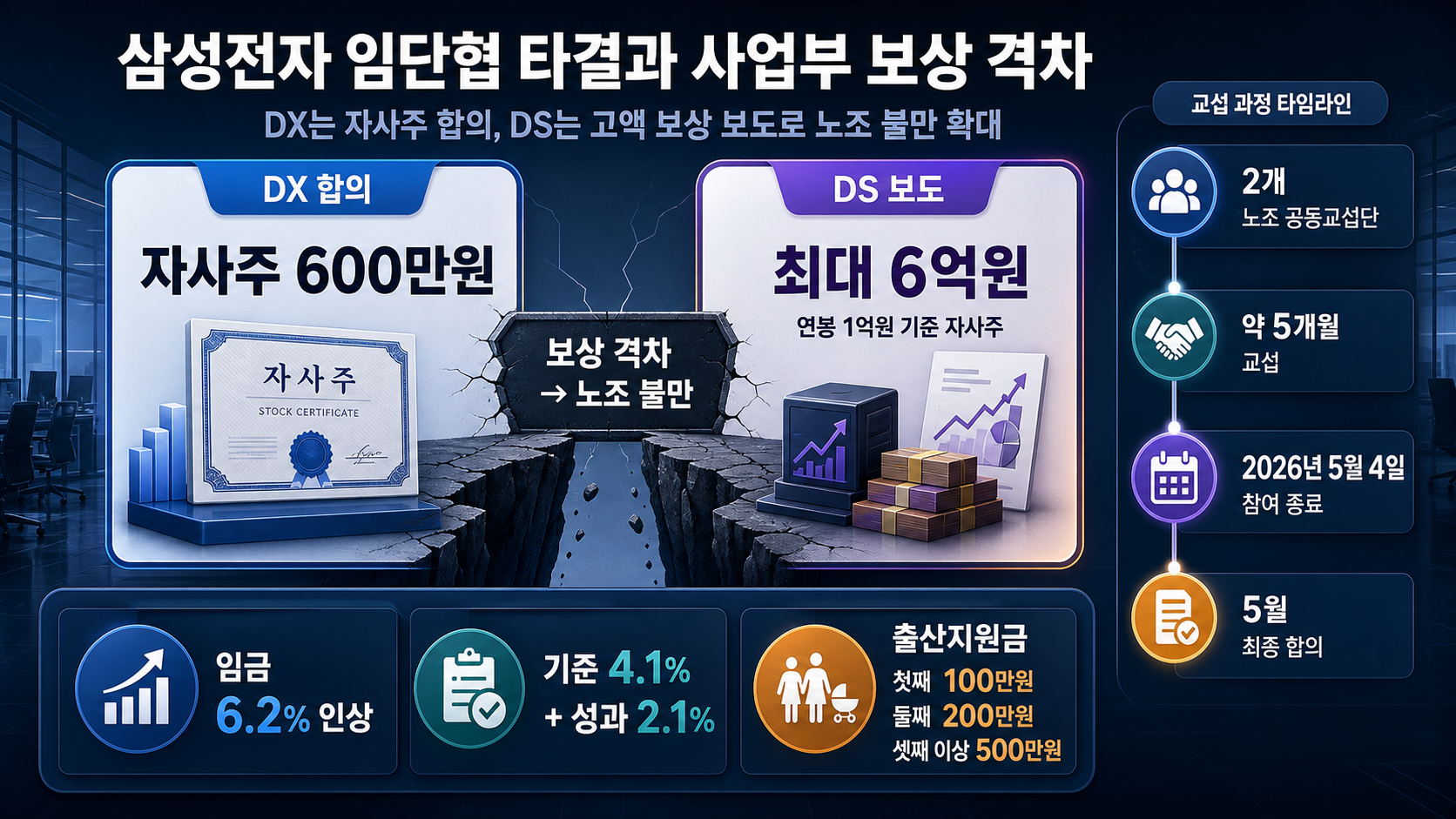 DX와 DS 보상 격차