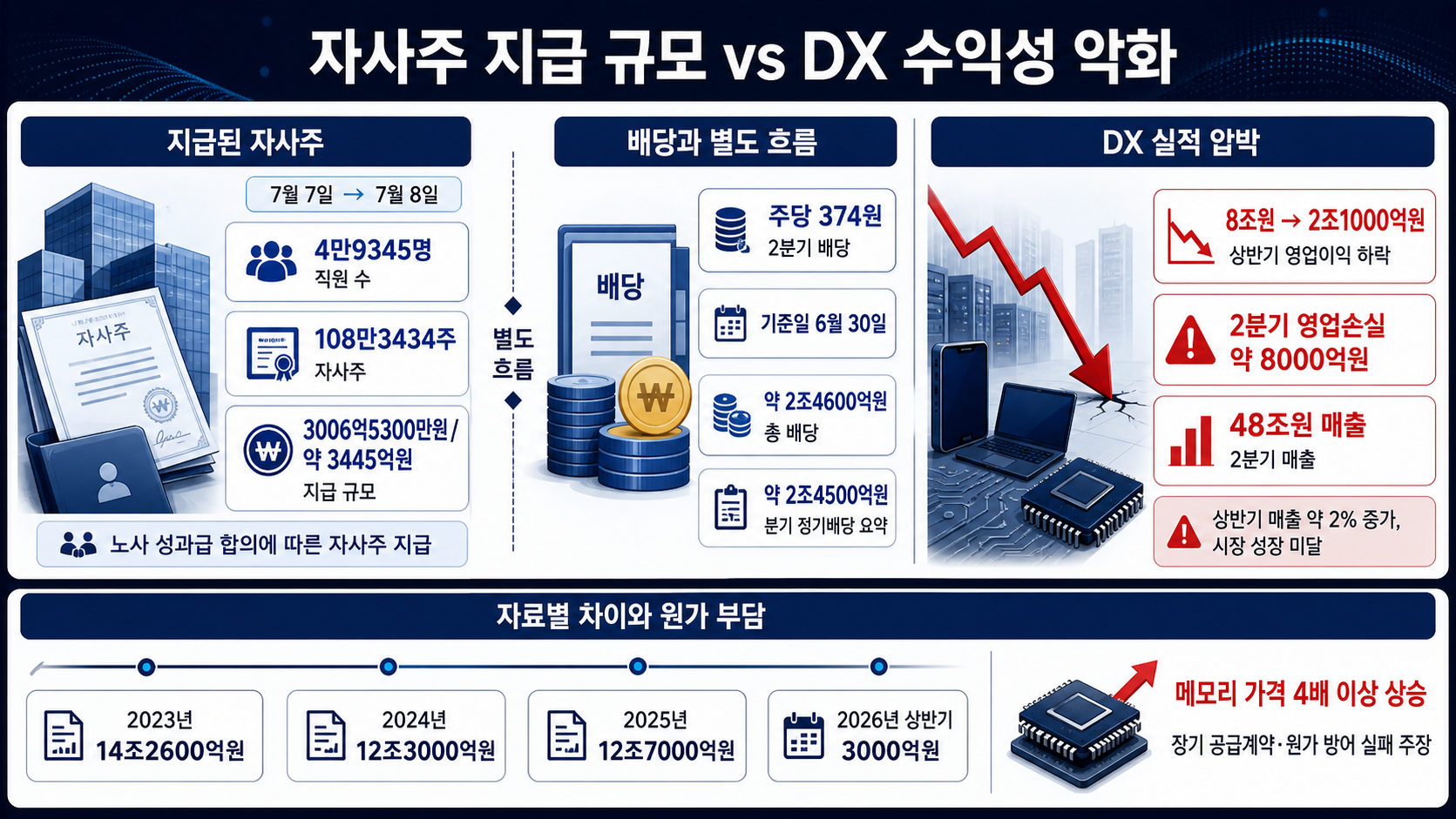 자사주 지급과 DX 실적 하락