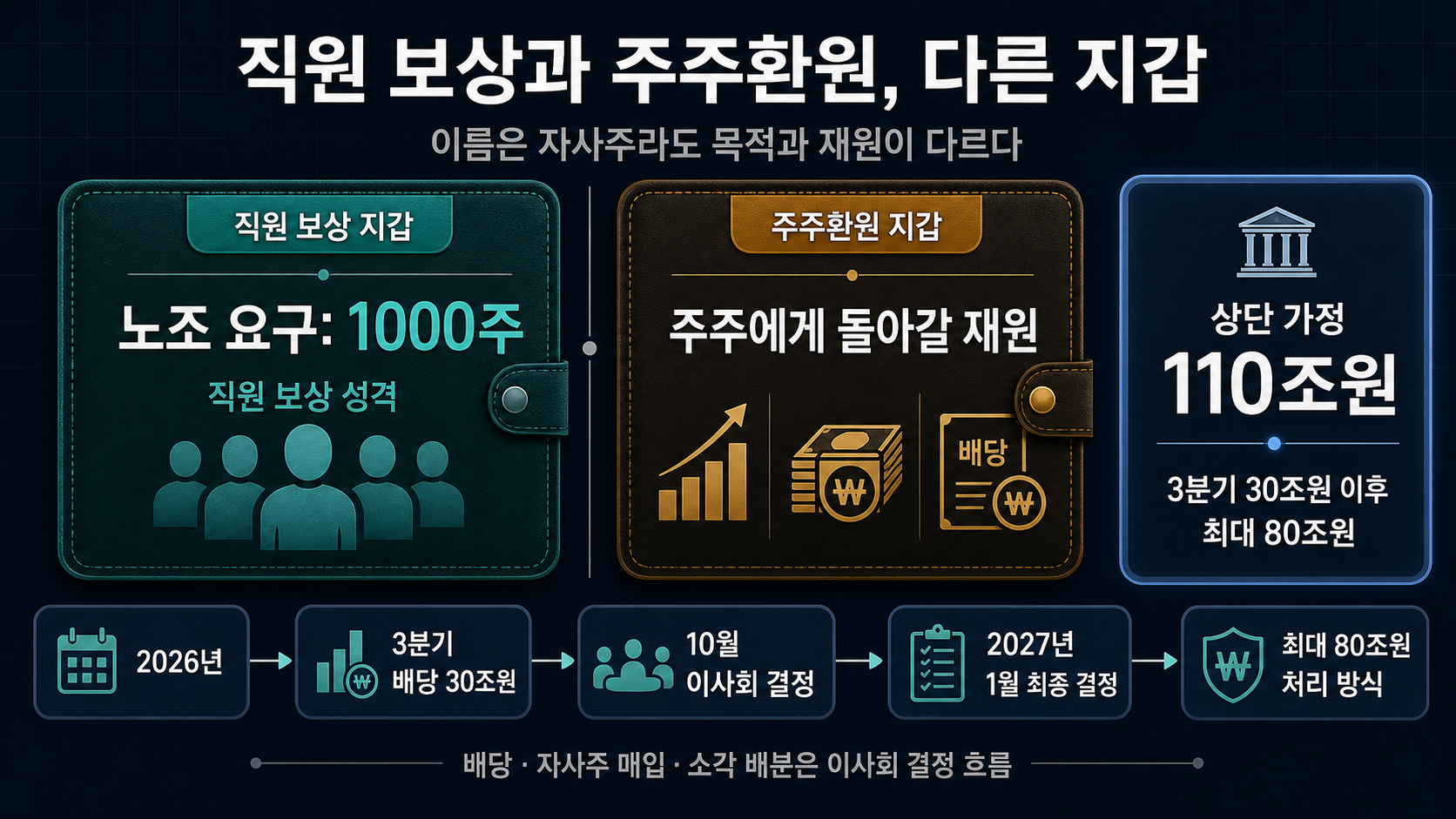 직원 보상과 주주환원 비교