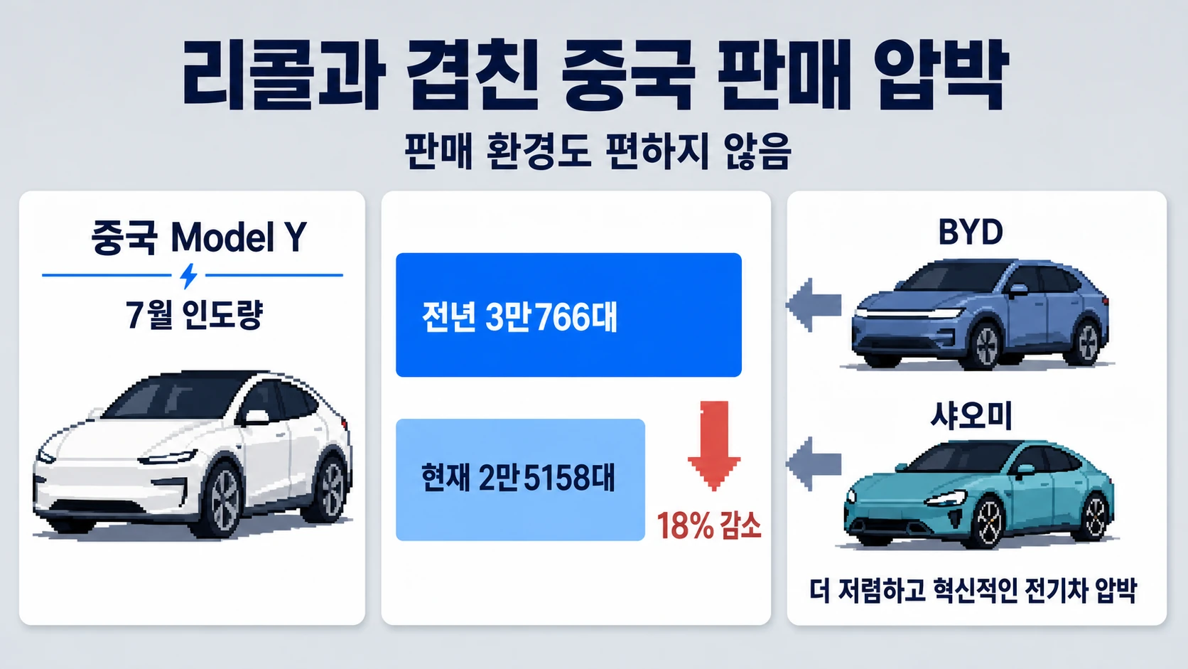 모델Y 중국 인도량 감소