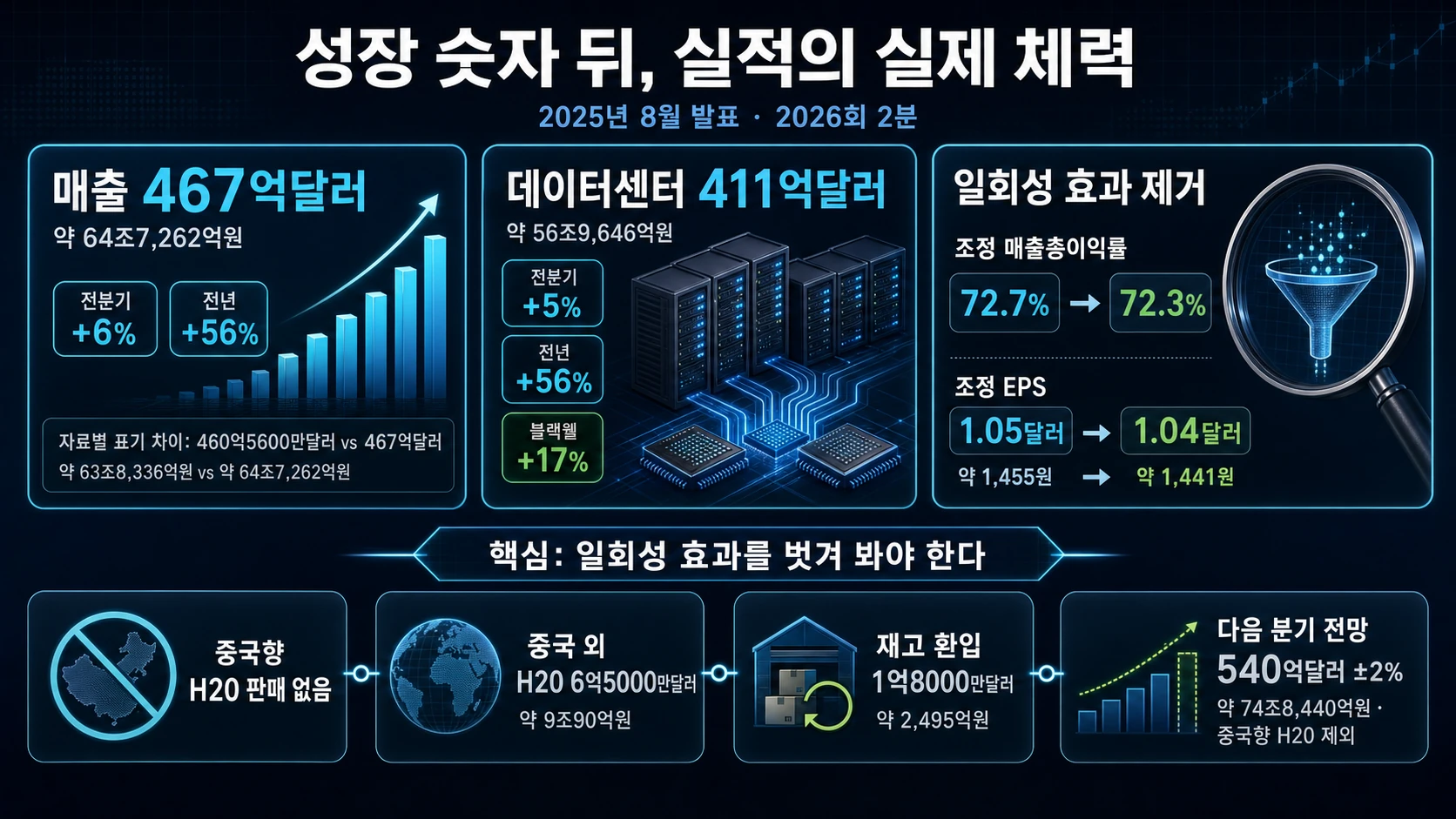 매출 성장과 일회성 효과