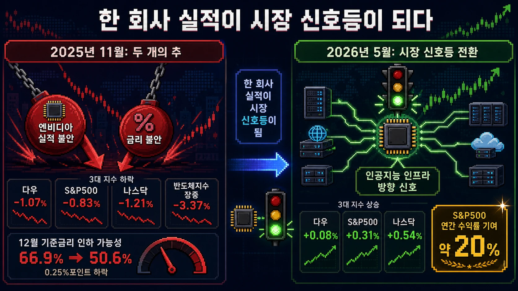 금리 불안과 증시 신호 변화