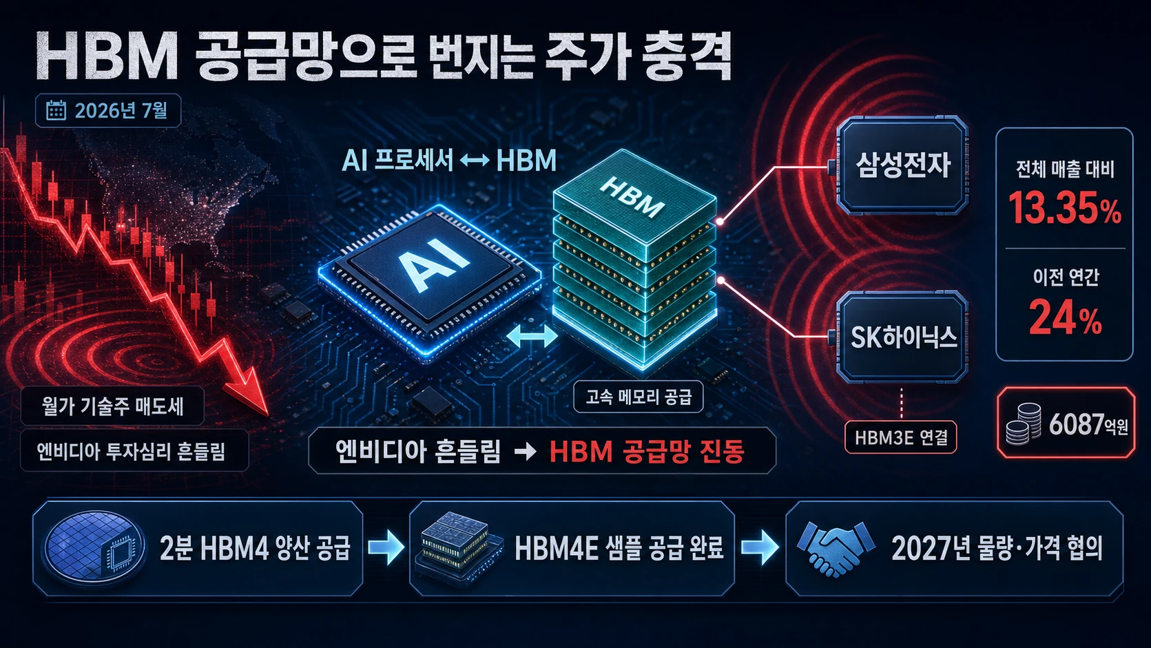 엔비디아와 HBM 공급망