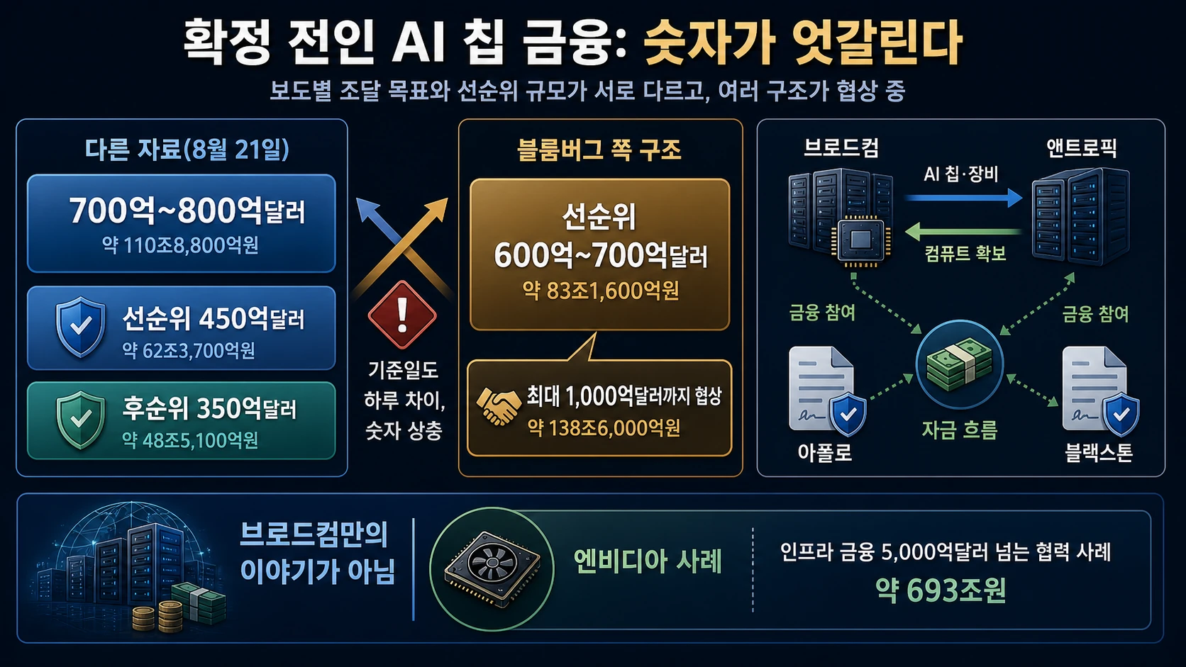 보도별 조달 규모 비교
