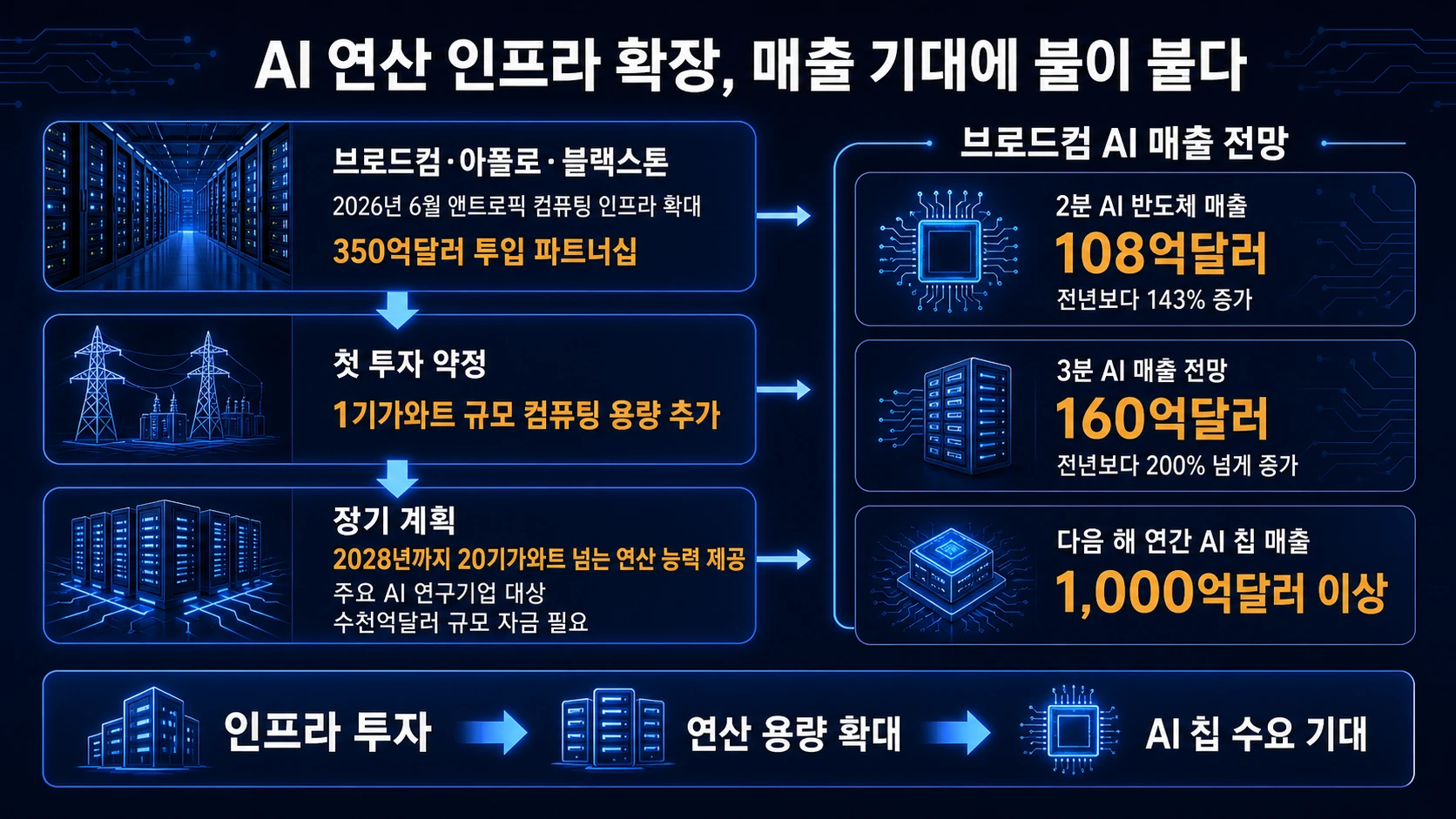 연산 용량과 매출 확대