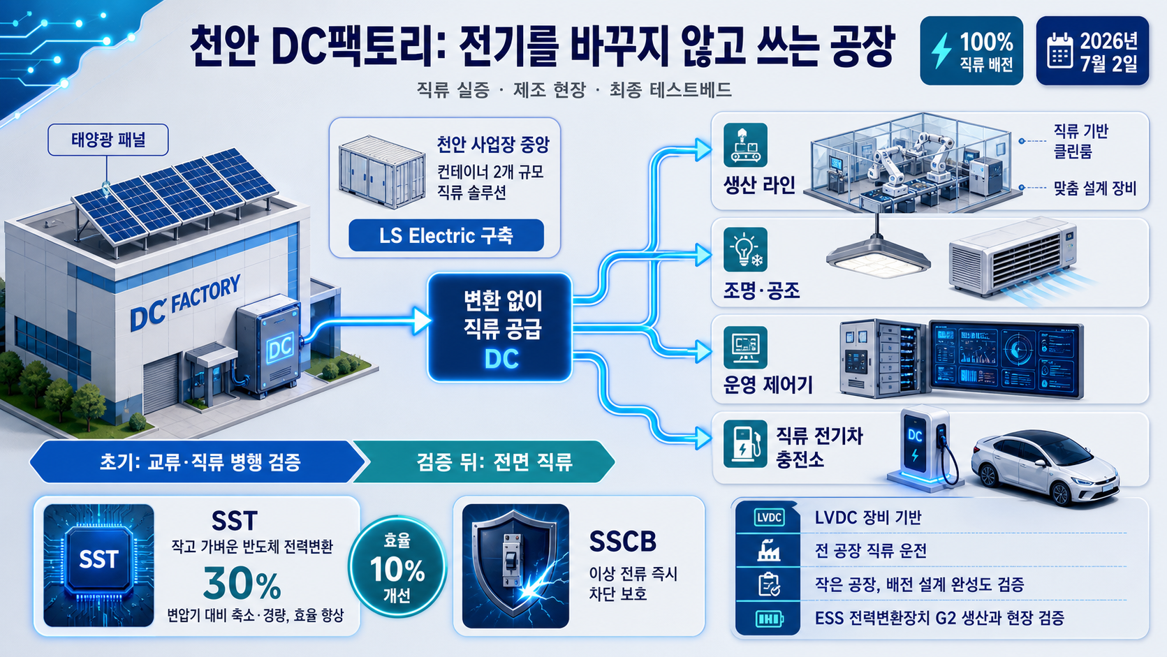 직류 공장 전력 흐름도
