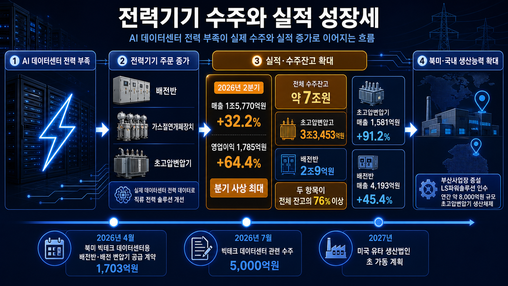 수주잔고와 매출 막대그래프