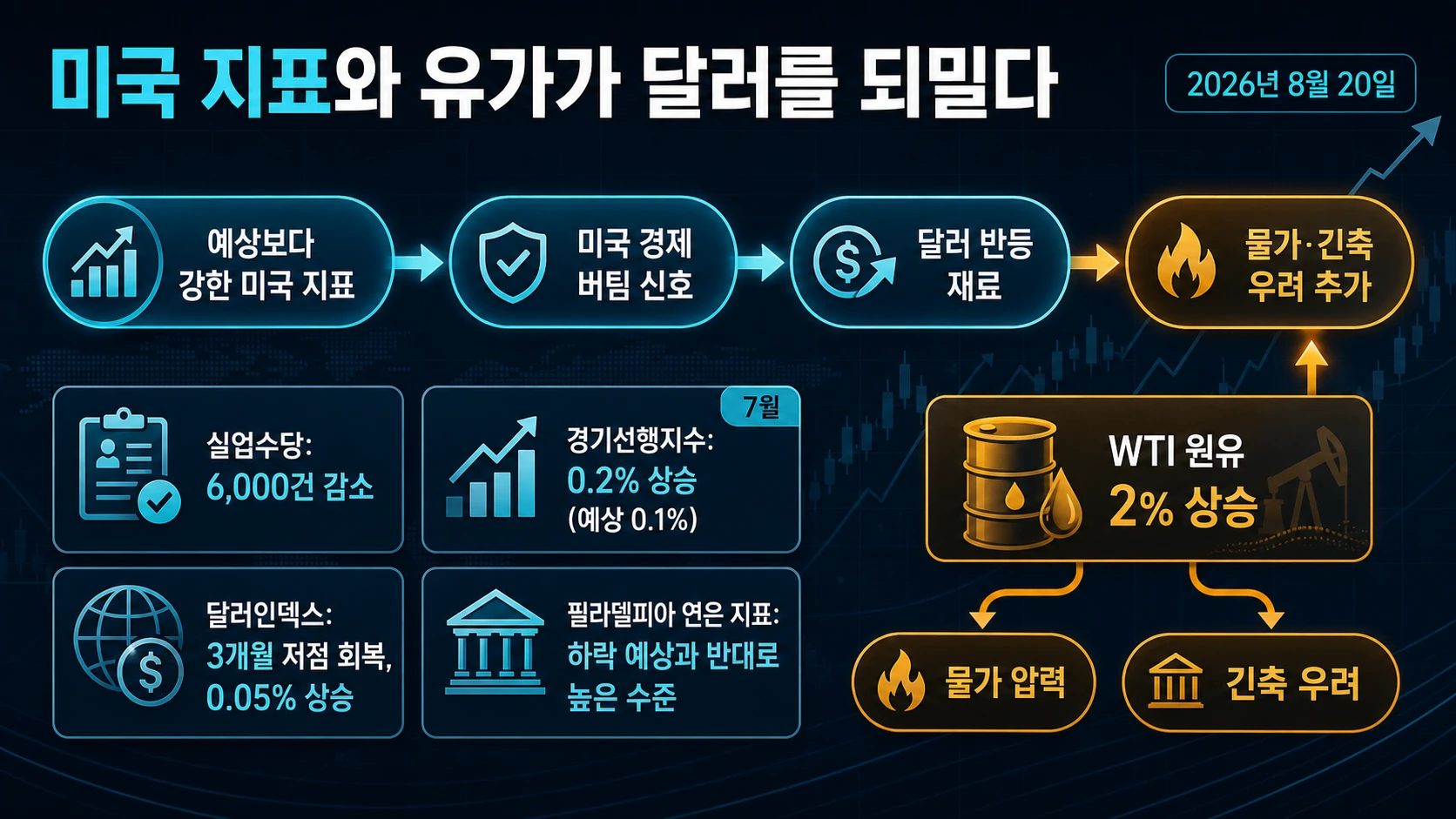 미국 지표와 달러 반등