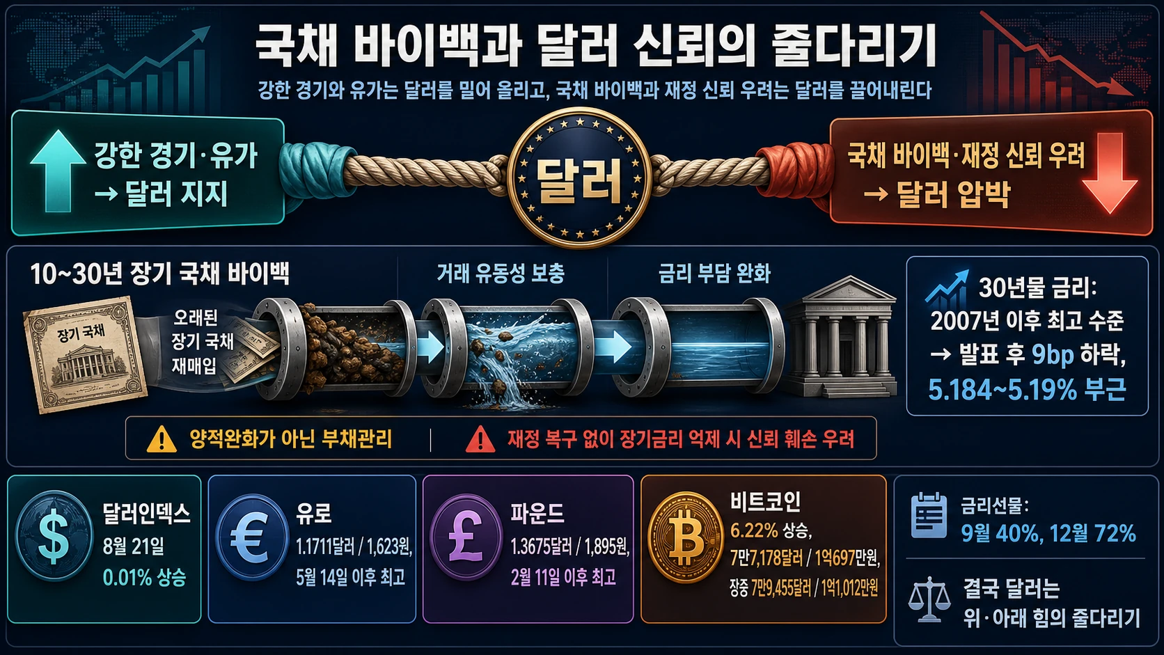 달러를 당기는 두 힘