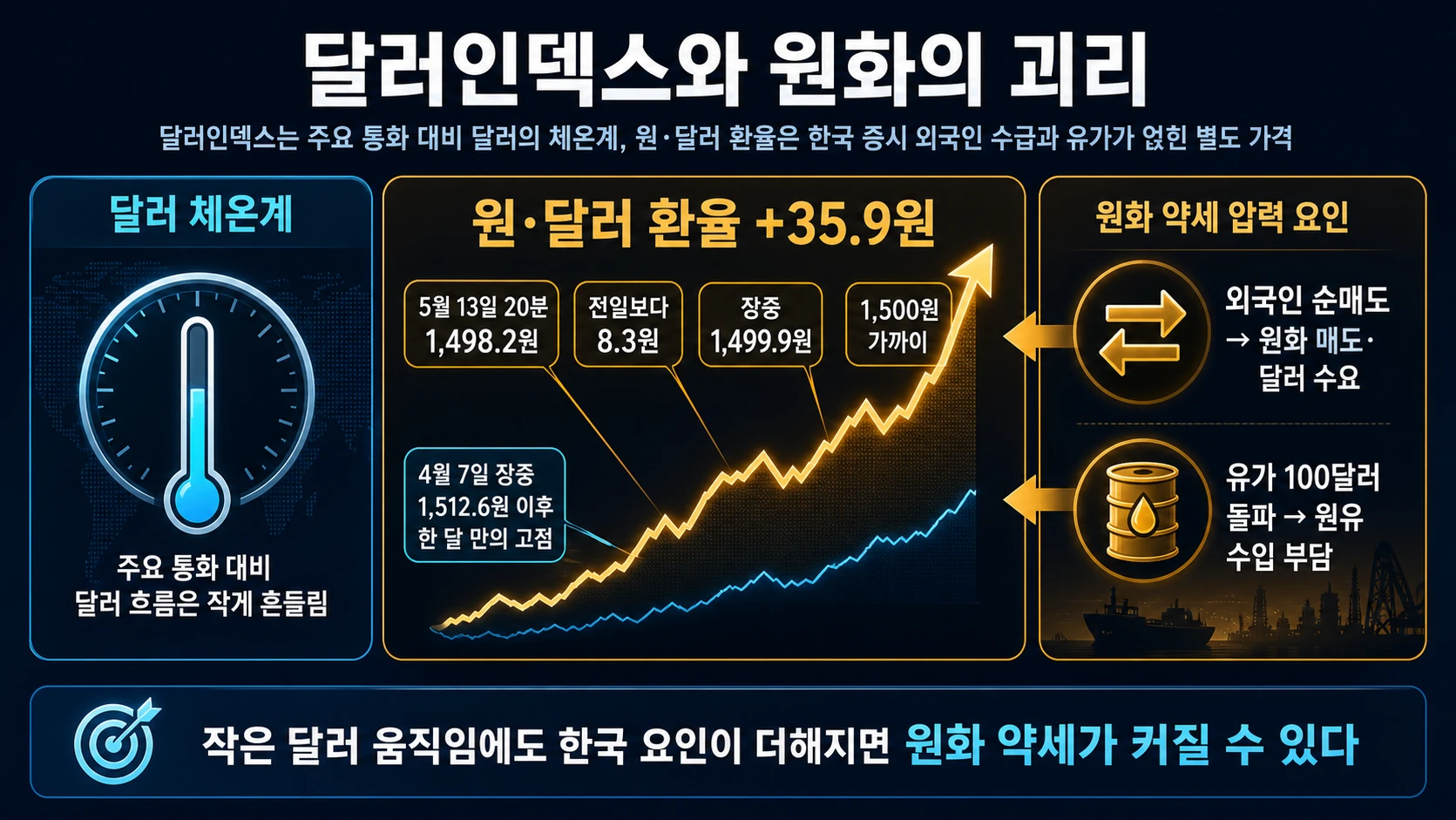 달러와 원화 환율 괴리
