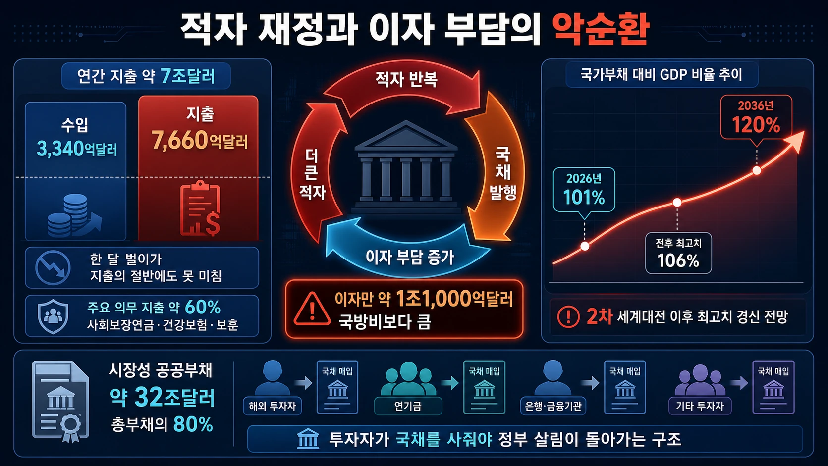 재정적자와 이자 부담