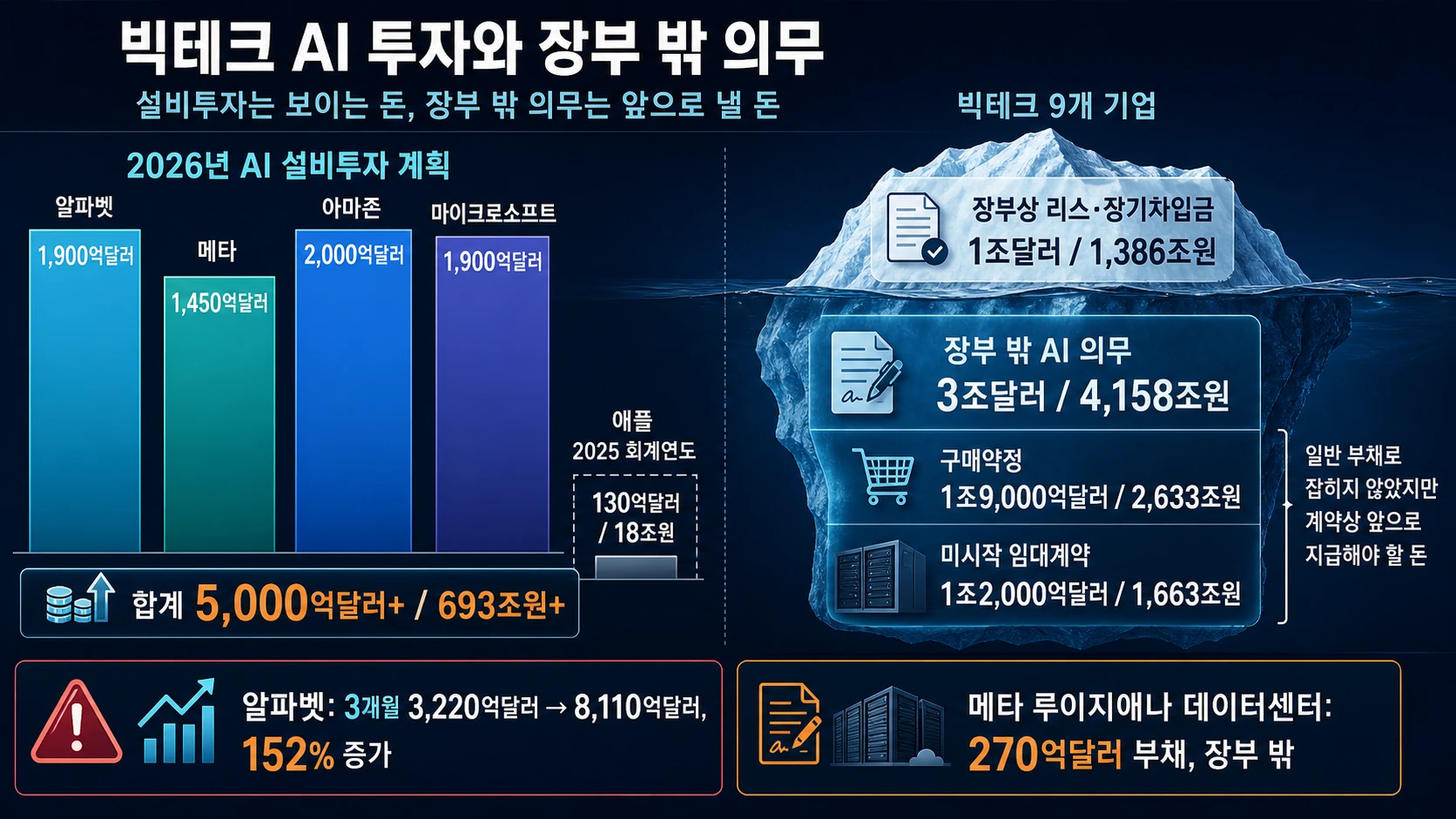 빅테크 AI 투자 규모
