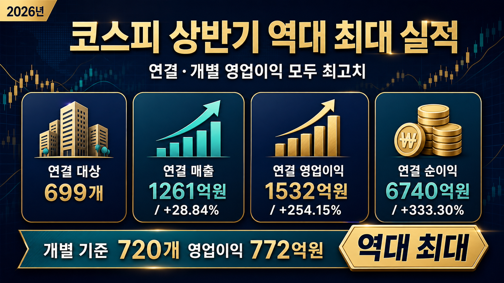 코스피 상반기 최대 실적