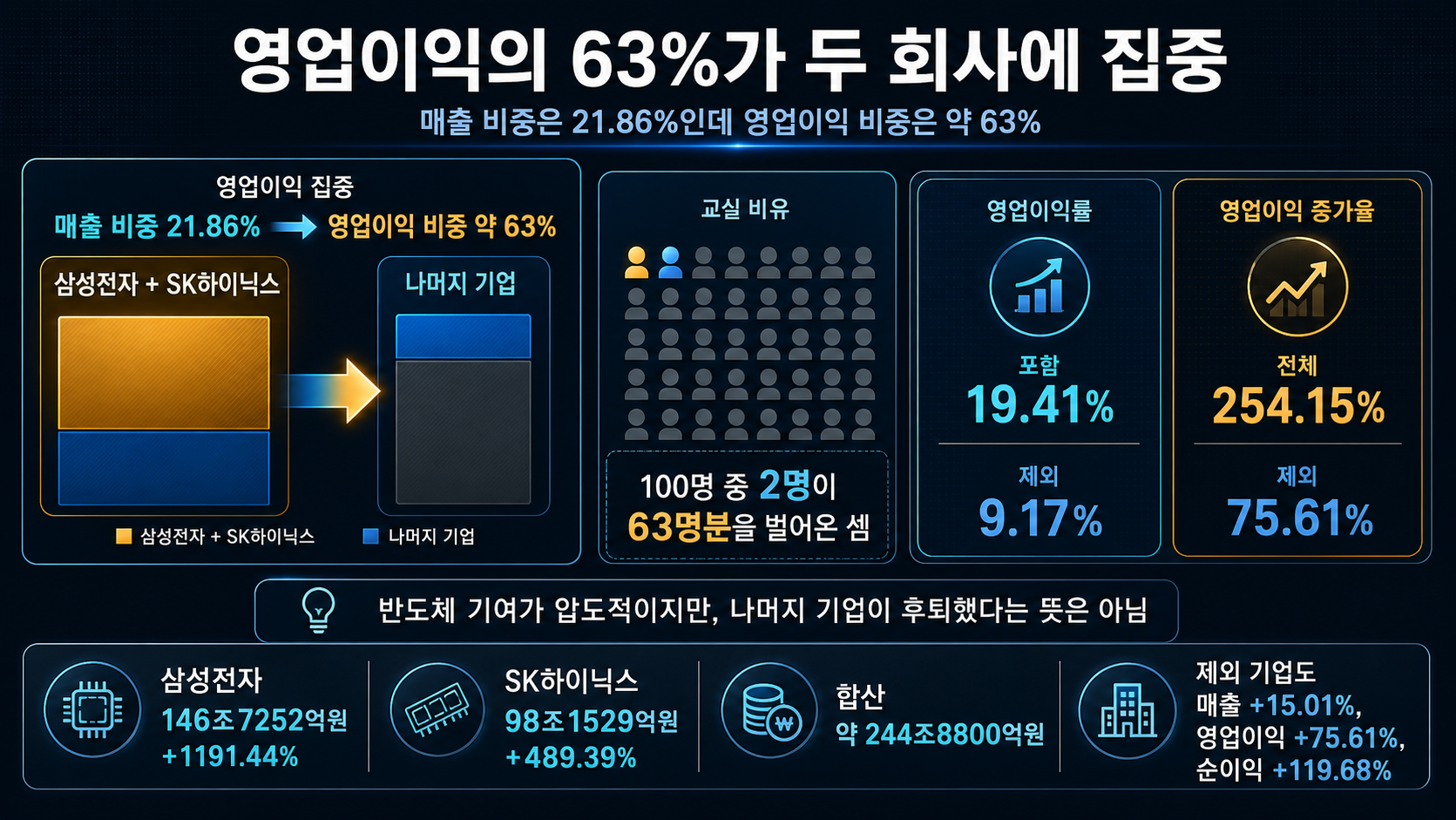 두 기업의 이익 집중도