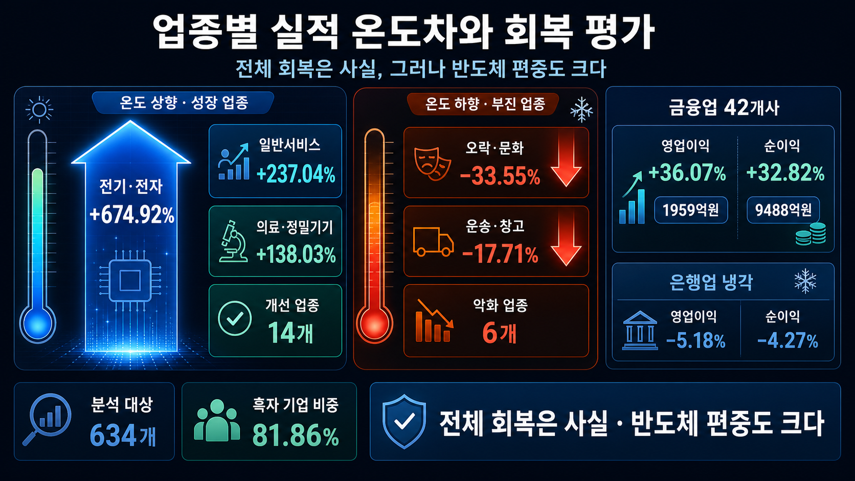 업종별 실적 증감 비교