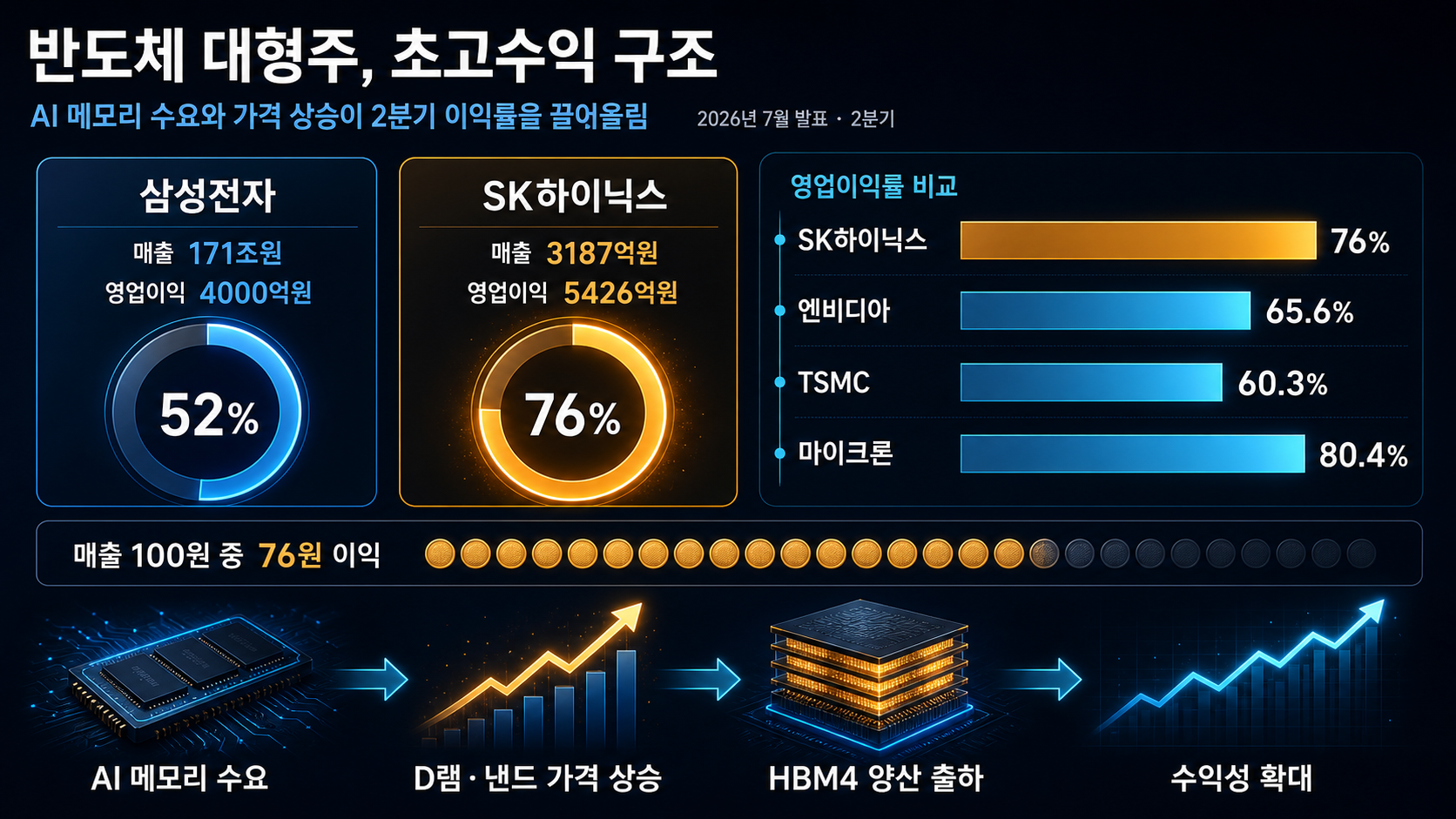 반도체 기업 이익률 비교