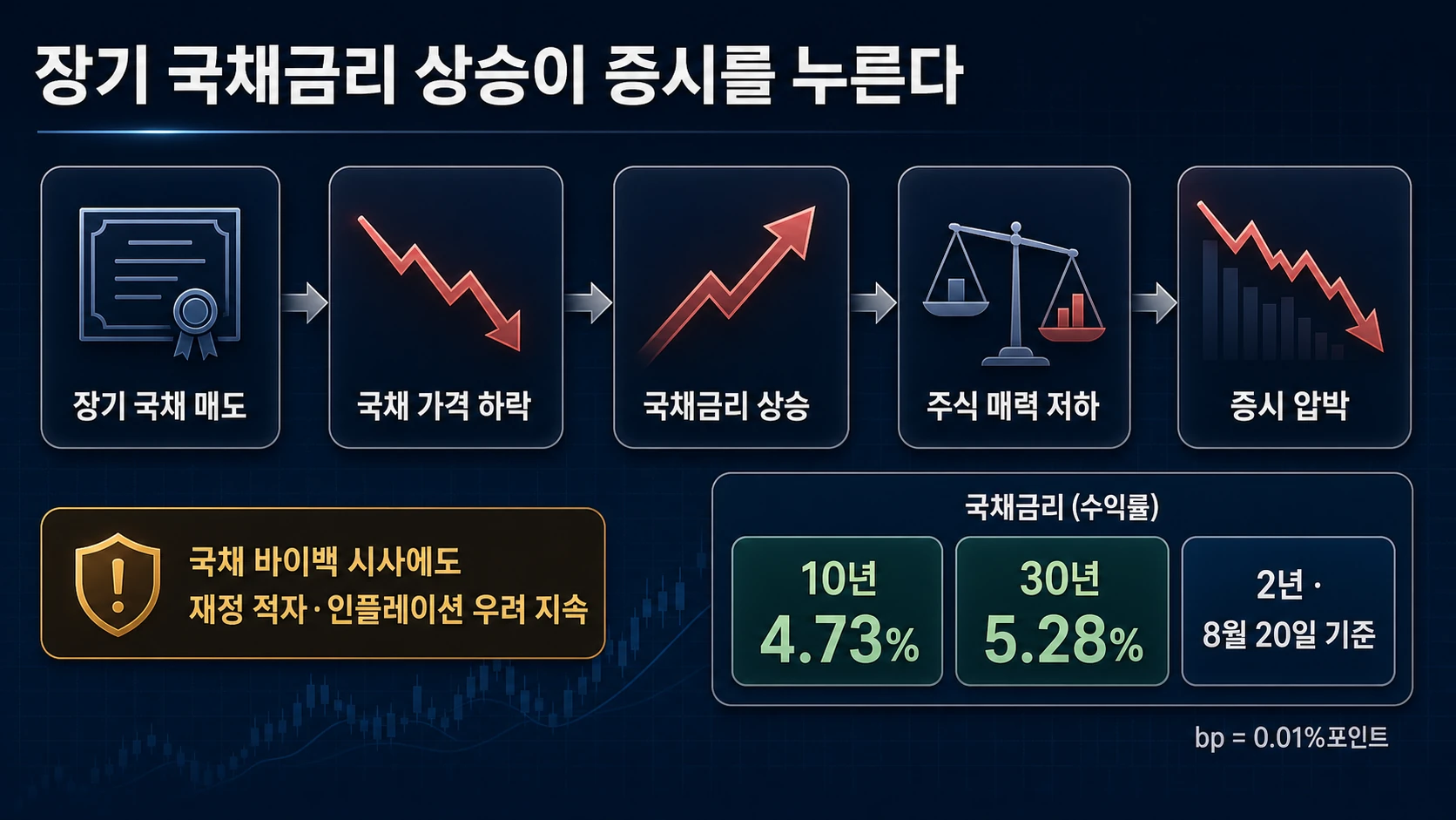 만기별 미국 국채금리