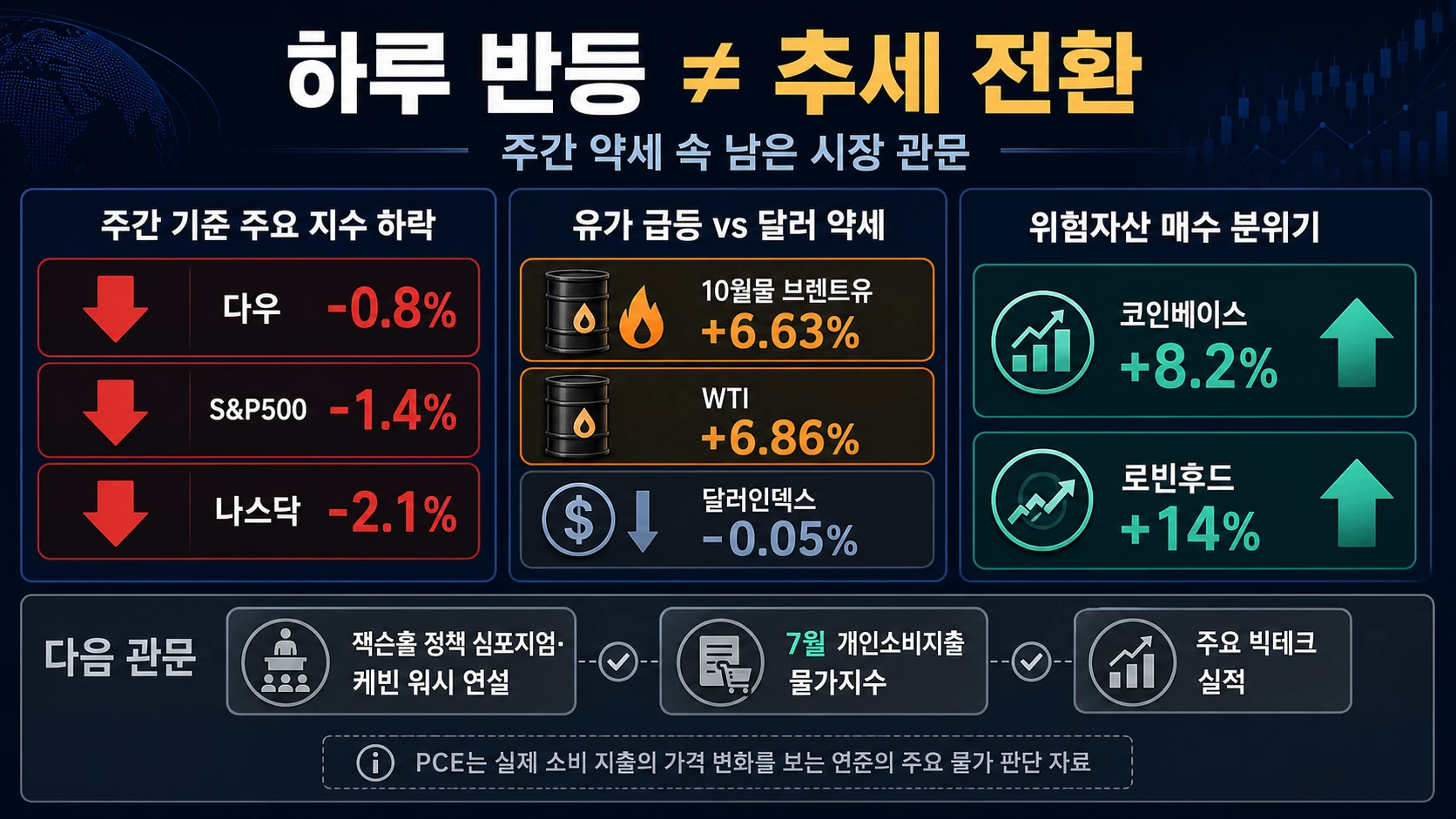 주간 하락률과 주요 일정