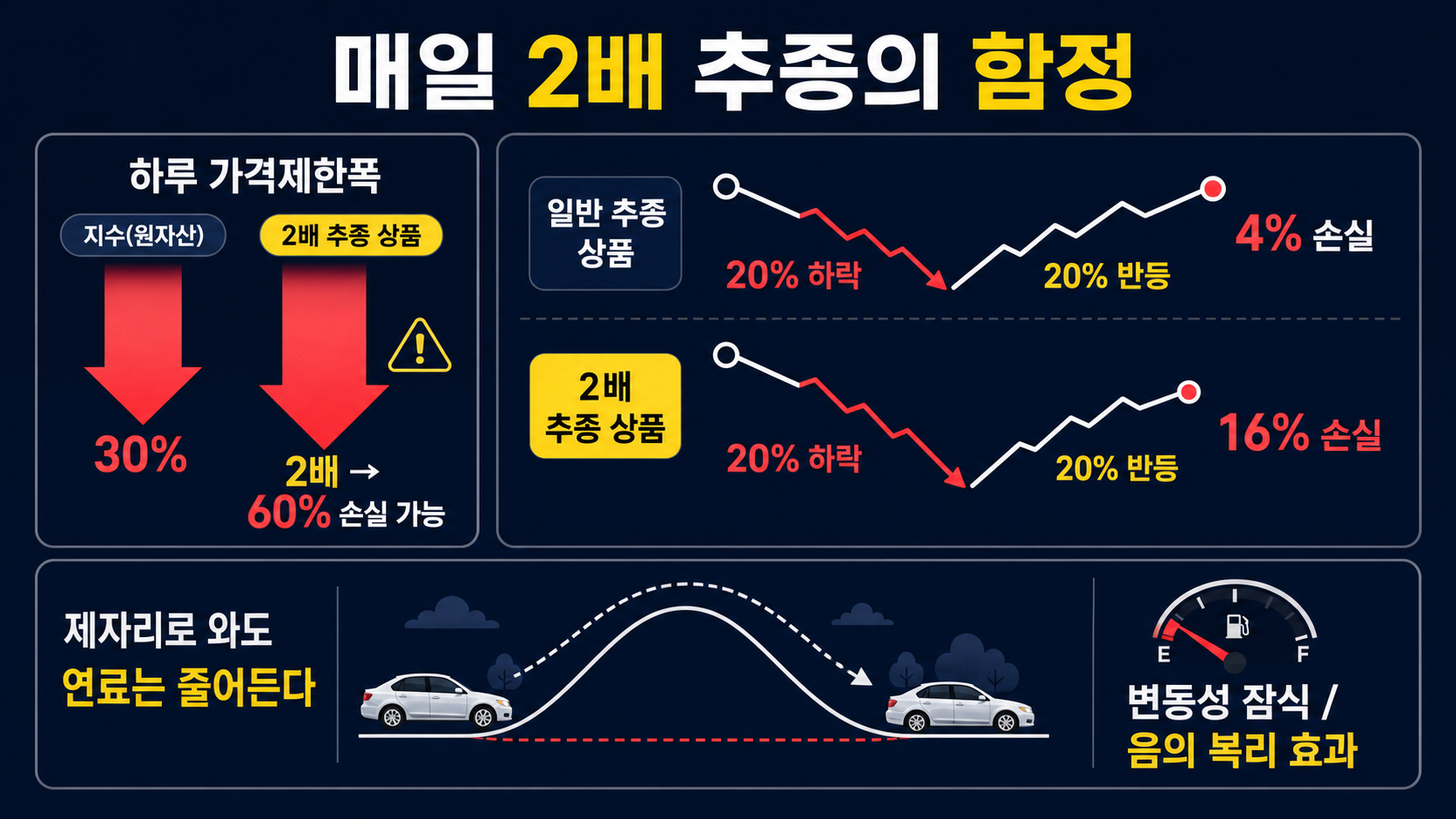 등락 반복에 줄어든 원금