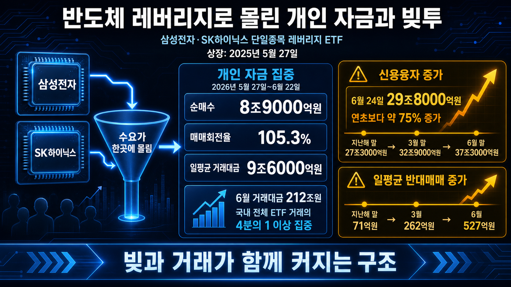 반도체 투자와 신용융자