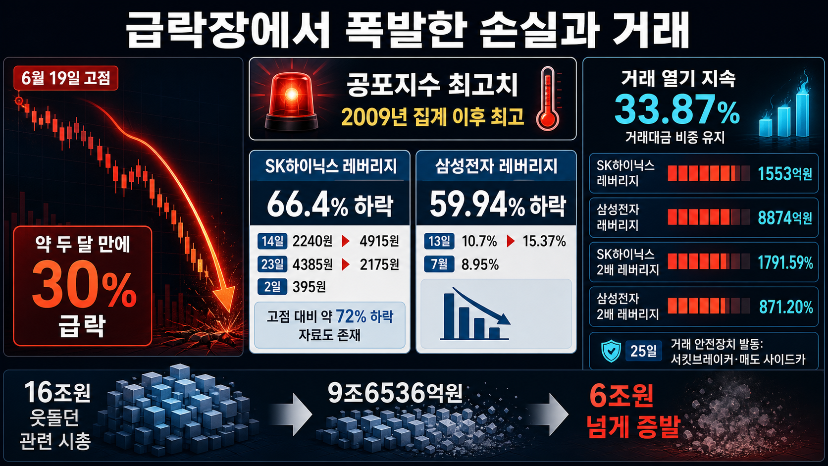 급락한 지수와 레버리지