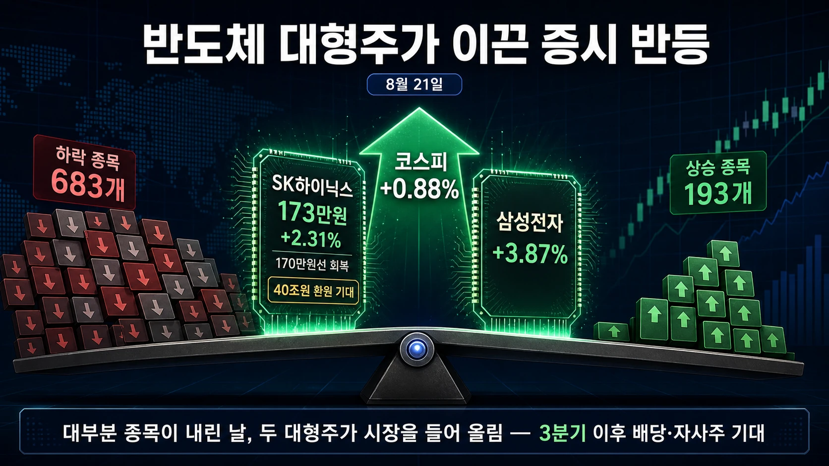 반도체 대형주와 코스피 상승