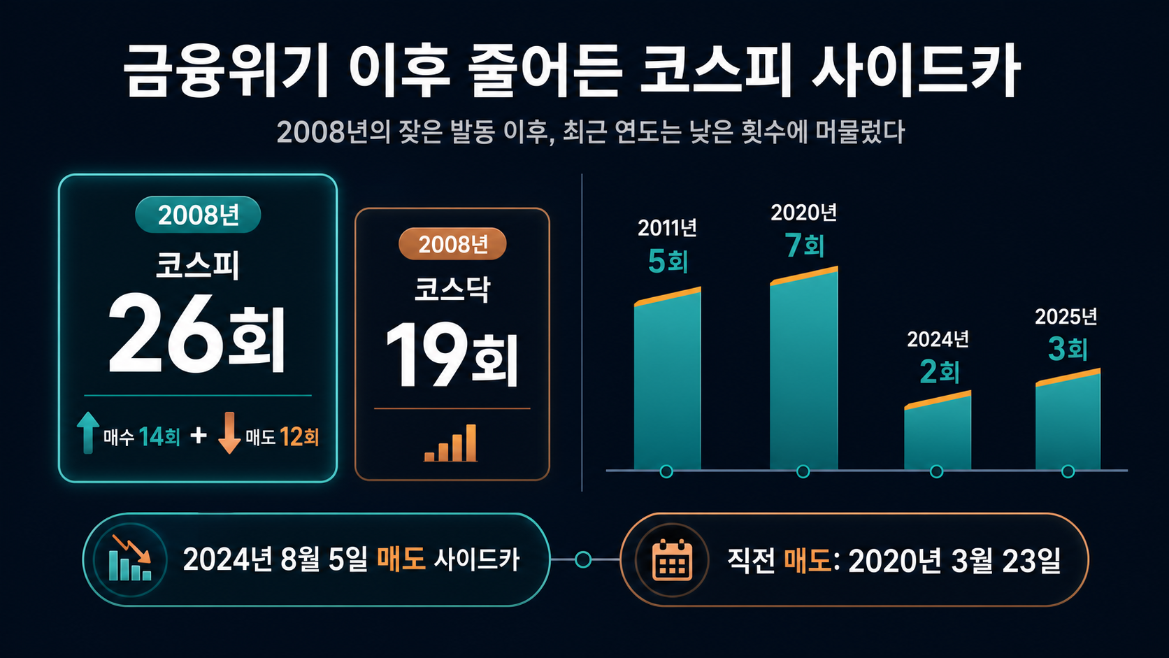 연도별 사이드카 발동 횟수